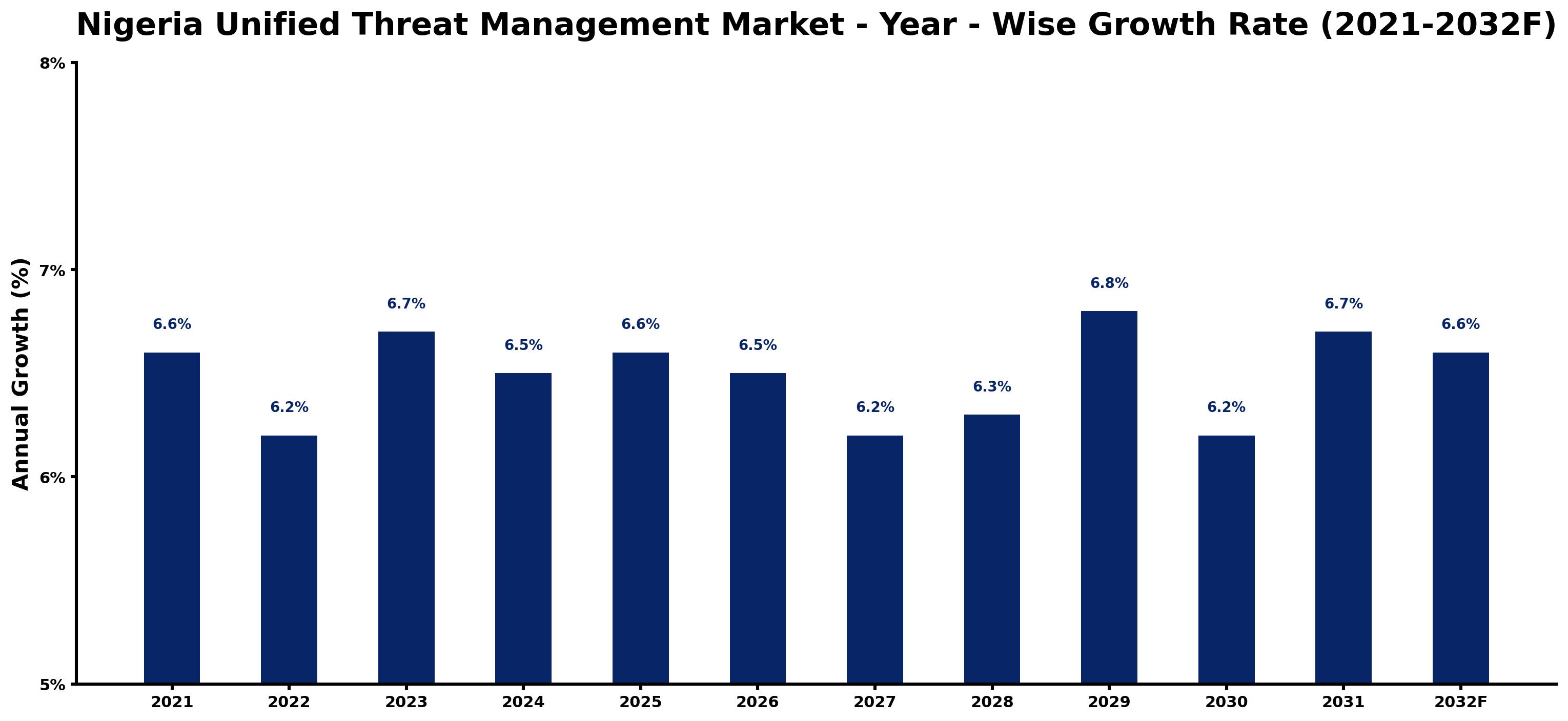 Nigeria Unified Threat Management Market Year-wise Growth Rate and Key Drivers