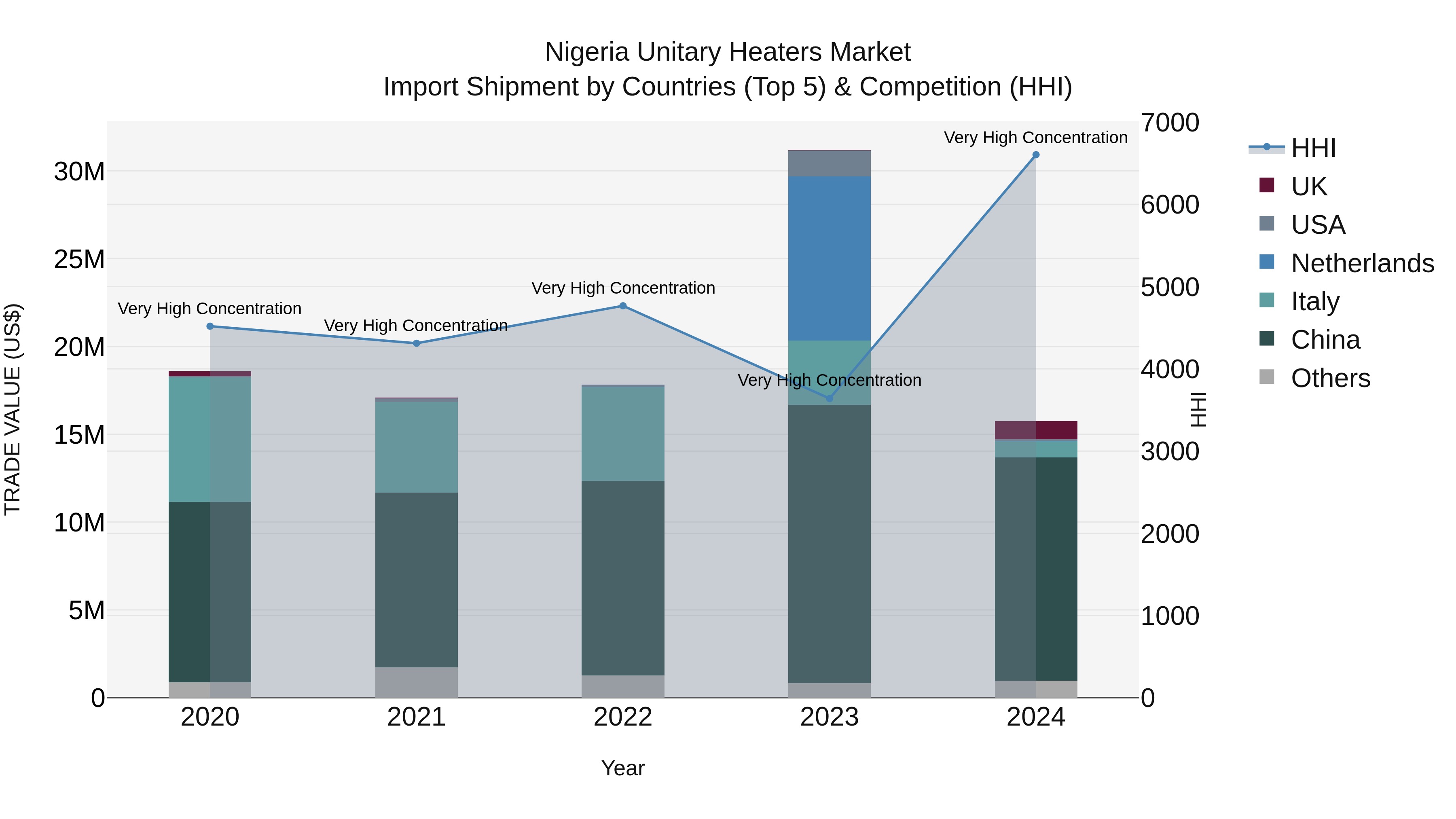 Nigeria Unitary Heaters Market Top 5 Importing Countries and Market Competition (HHI) Analysis