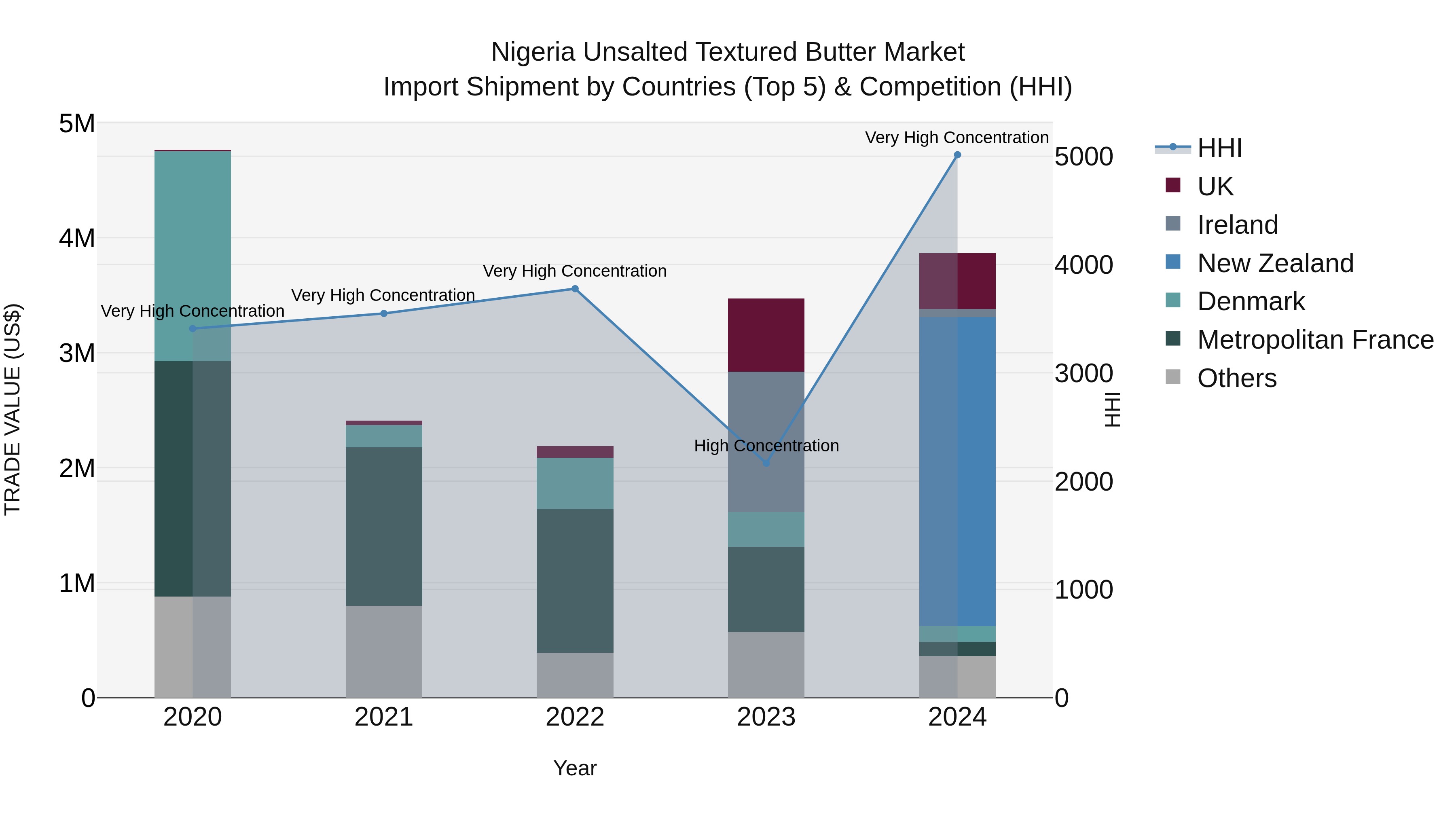 Nigeria Unsalted Textured Butter Market Top 5 Importing Countries and Market Competition (HHI) Analysis