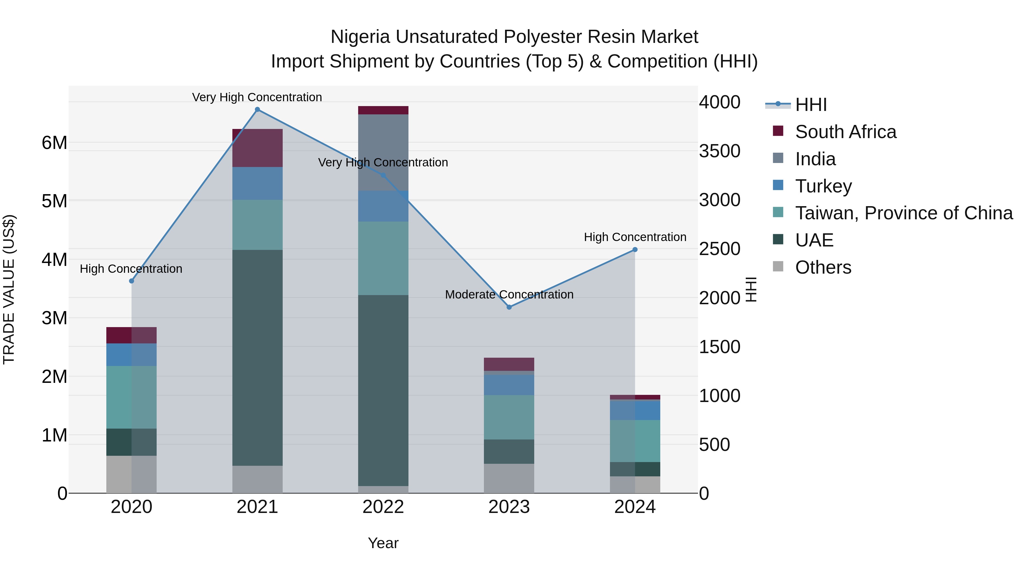 Nigeria Unsaturated Polyester Resin Market Top 5 Importing Countries and Market Competition (HHI) Analysis