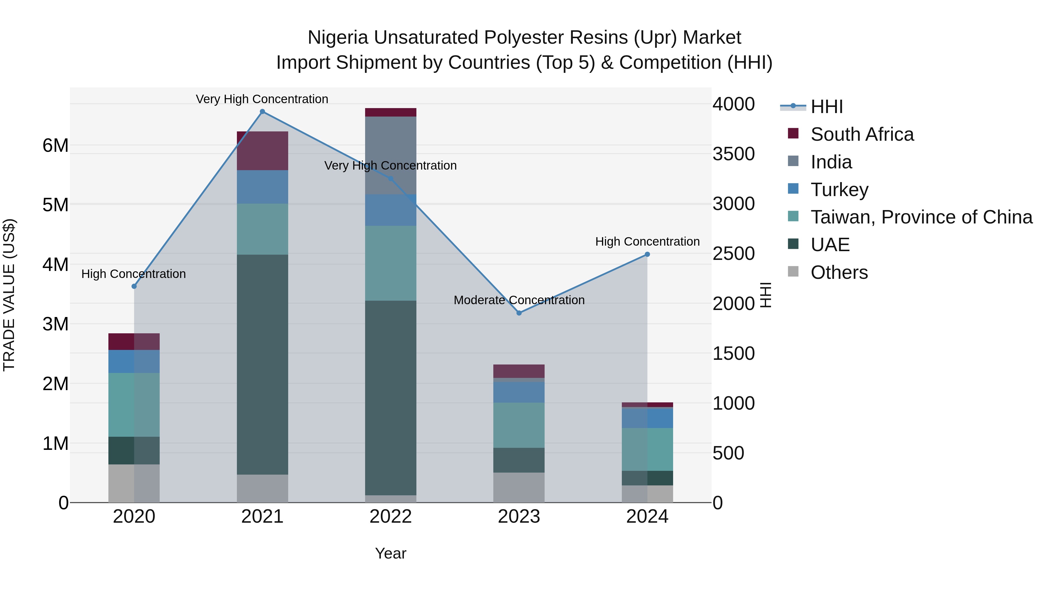 Nigeria Unsaturated Polyester Resins Upr Market Top 5 Importing Countries and Market Competition (HHI) Analysis