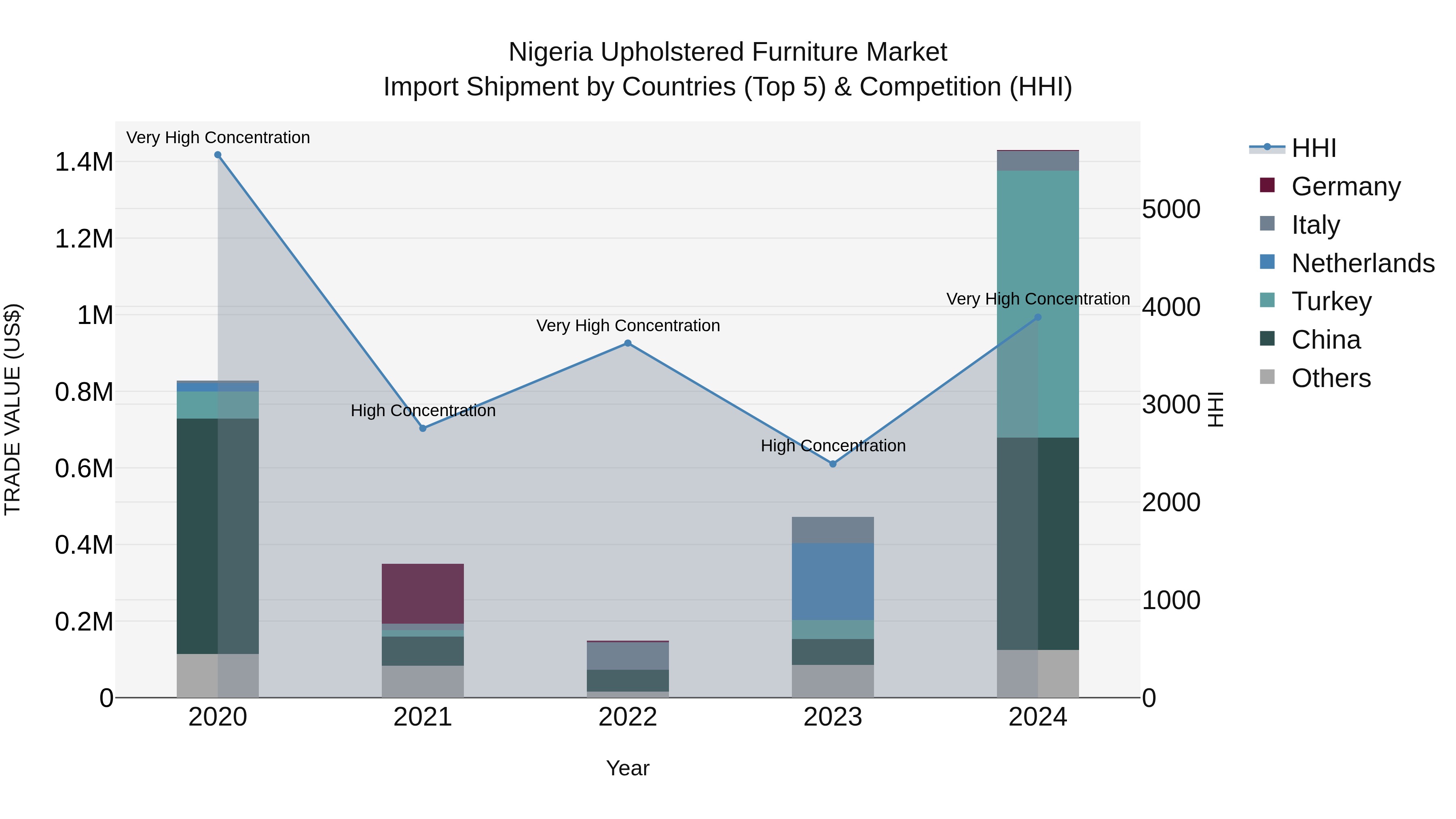 Nigeria Upholstered Furniture Market Top 5 Importing Countries and Market Competition (HHI) Analysis