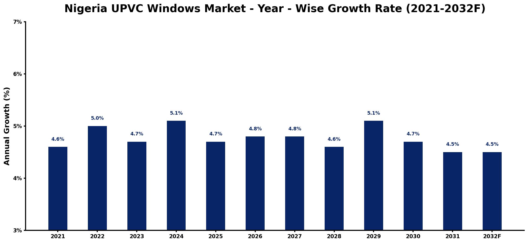 Nigeria UPVC Windows Market Year-wise Growth Rate and Key Drivers