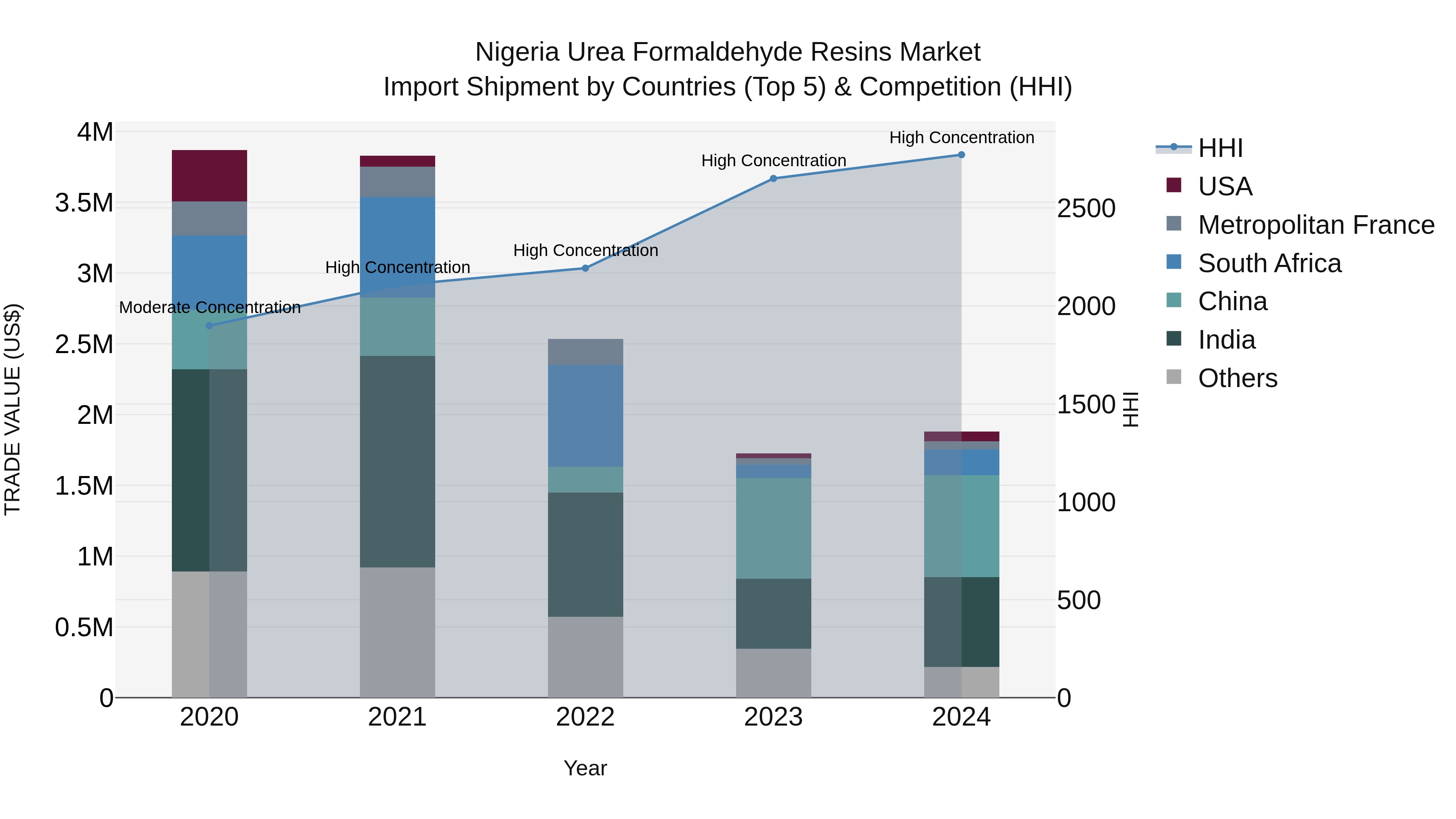 Nigeria Urea Formaldehyde Resins Market Top 5 Importing Countries and Market Competition (HHI) Analysis