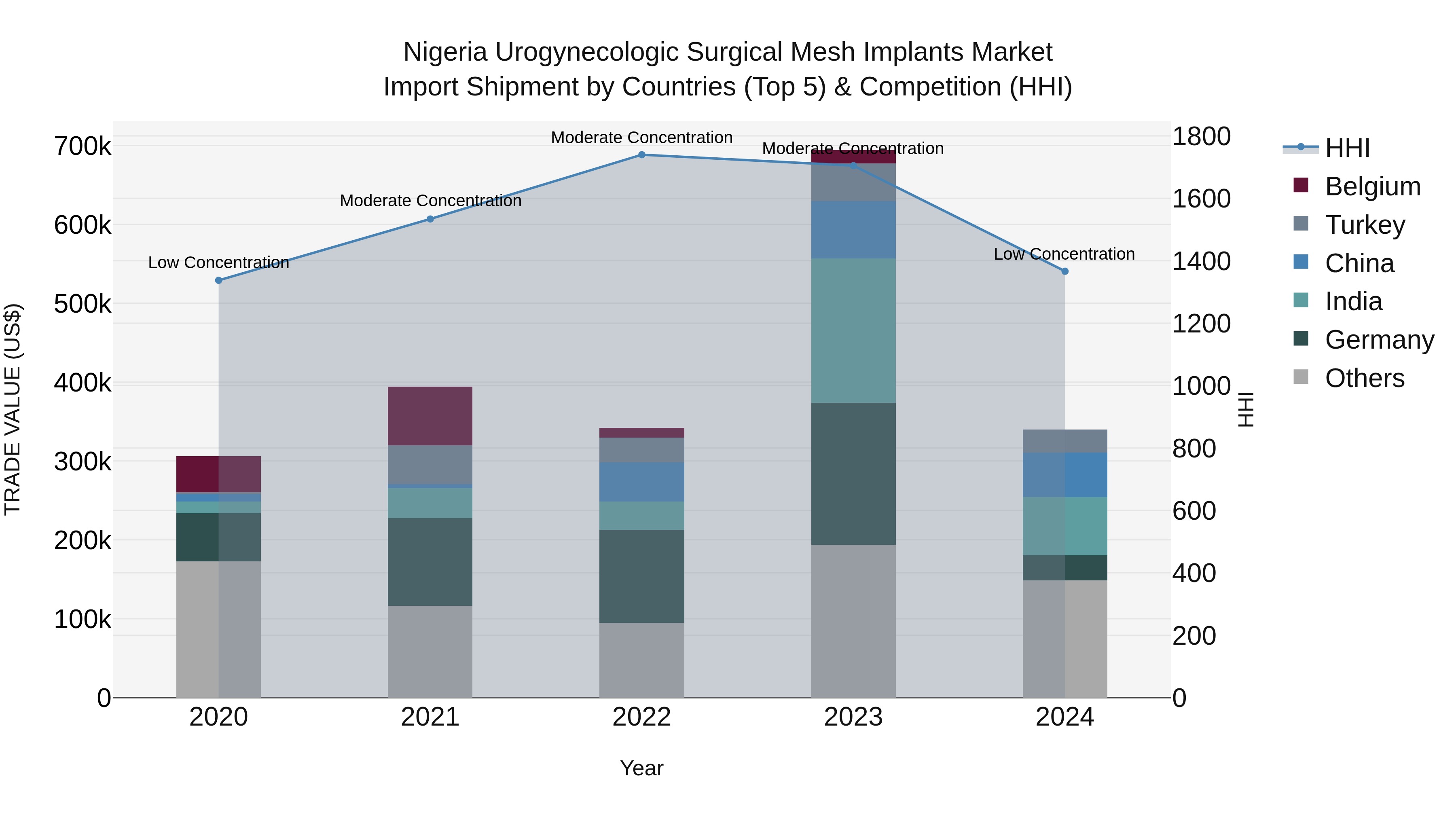 Nigeria Urogynecologic Surgical Mesh Implants Market Top 5 Importing Countries and Market Competition (HHI) Analysis