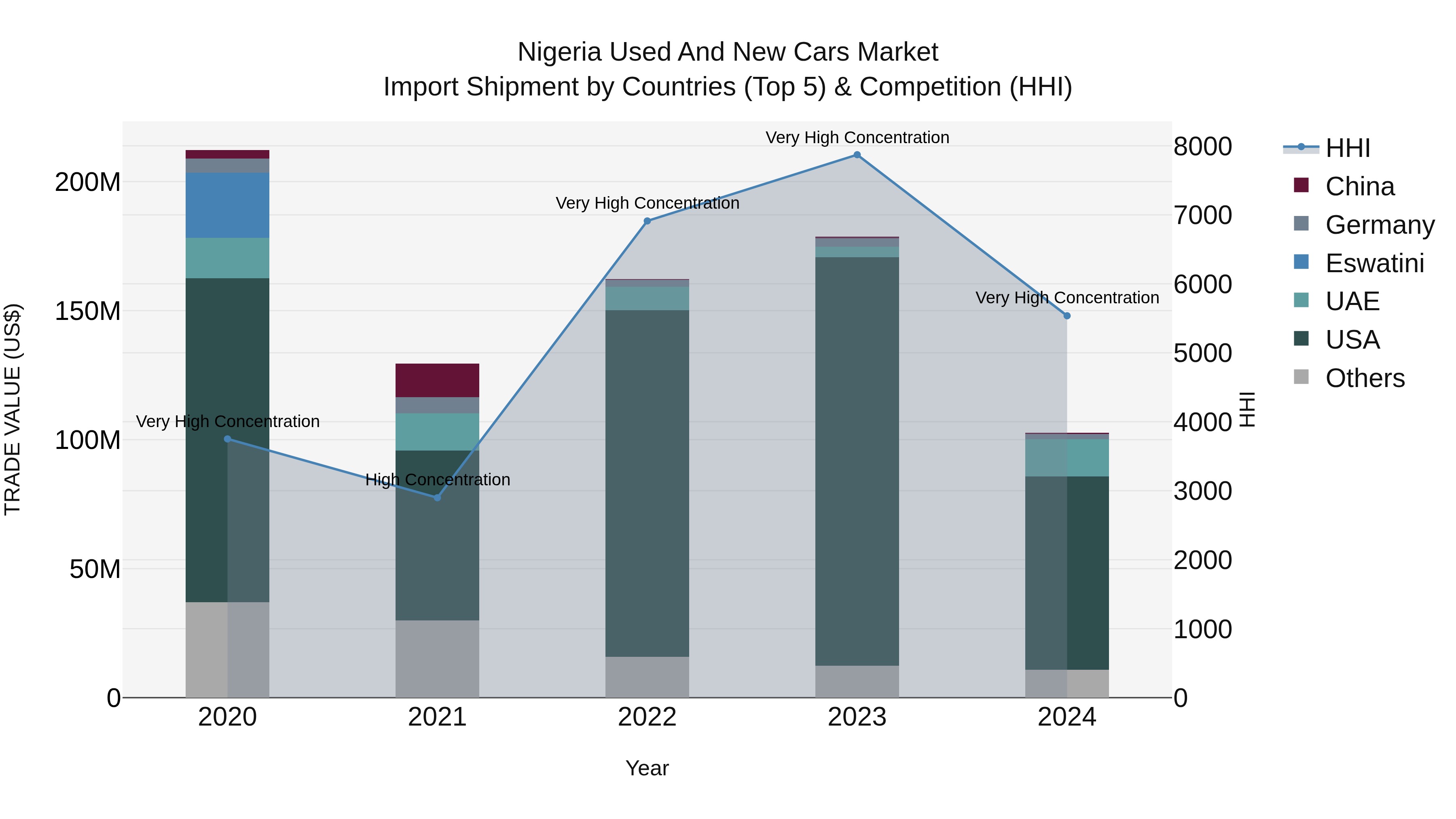 Nigeria Used And New Cars Market Top 5 Importing Countries and Market Competition (HHI) Analysis