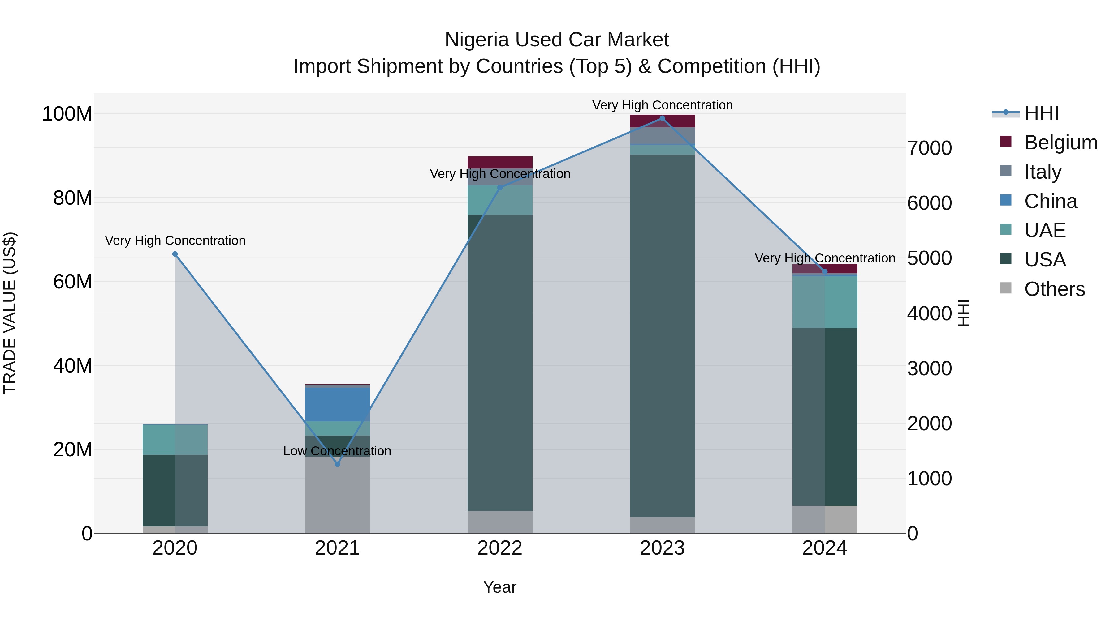 Nigeria Used Car Market Top 5 Importing Countries and Market Competition (HHI) Analysis