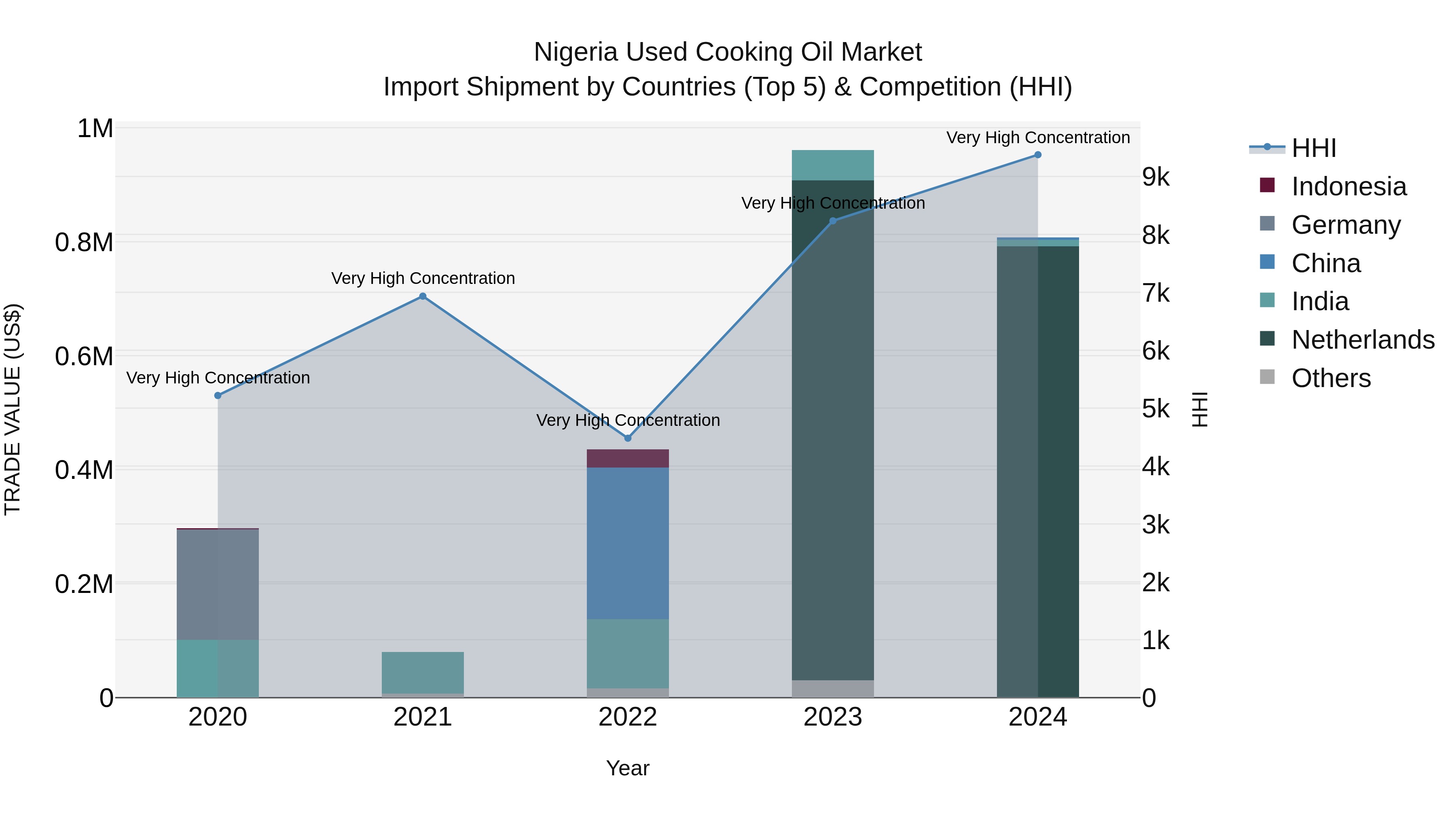 Nigeria Used Cooking Oil Market Top 5 Importing Countries and Market Competition (HHI) Analysis