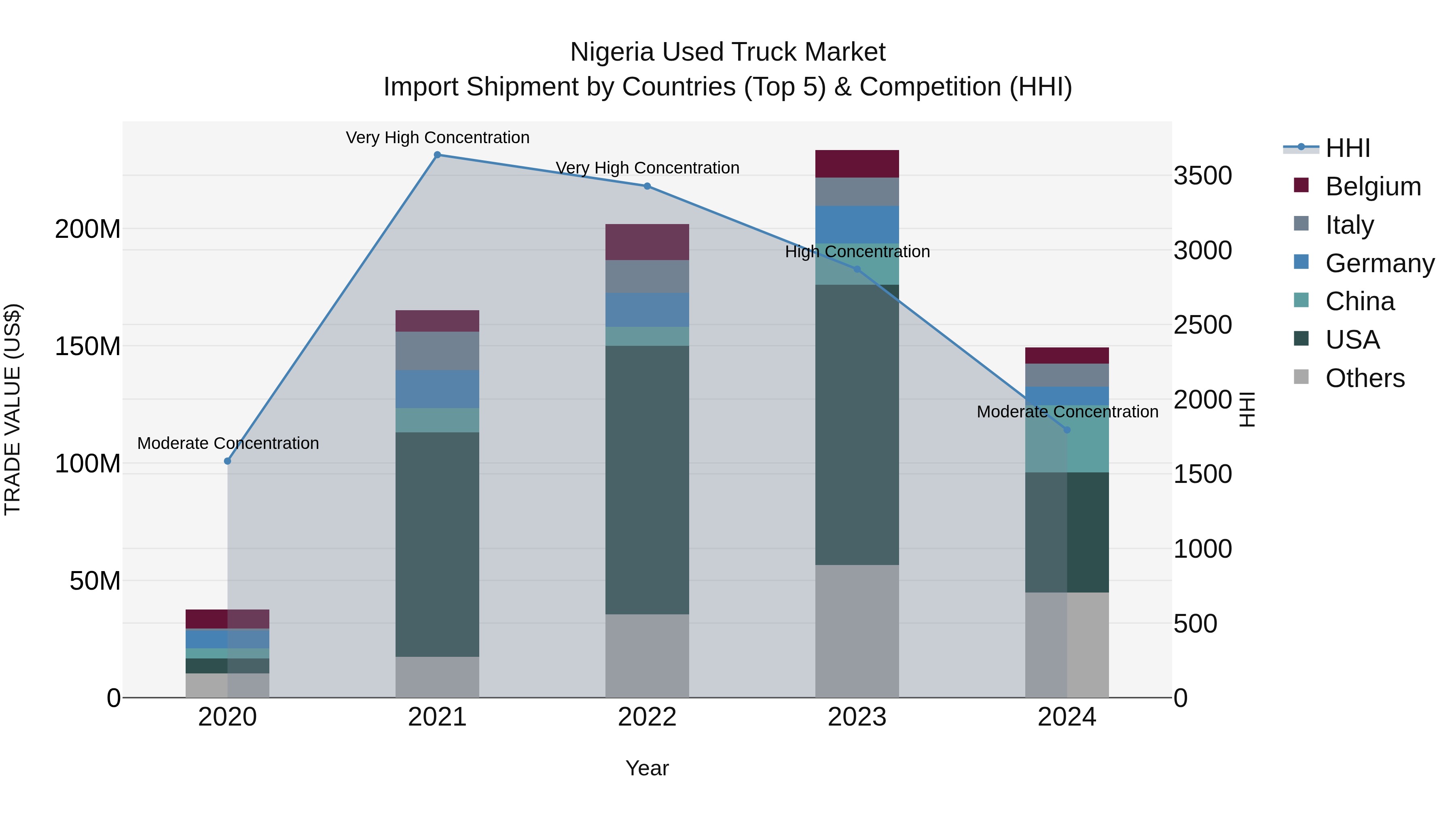 Nigeria Used Truck Market Top 5 Importing Countries and Market Competition (HHI) Analysis
