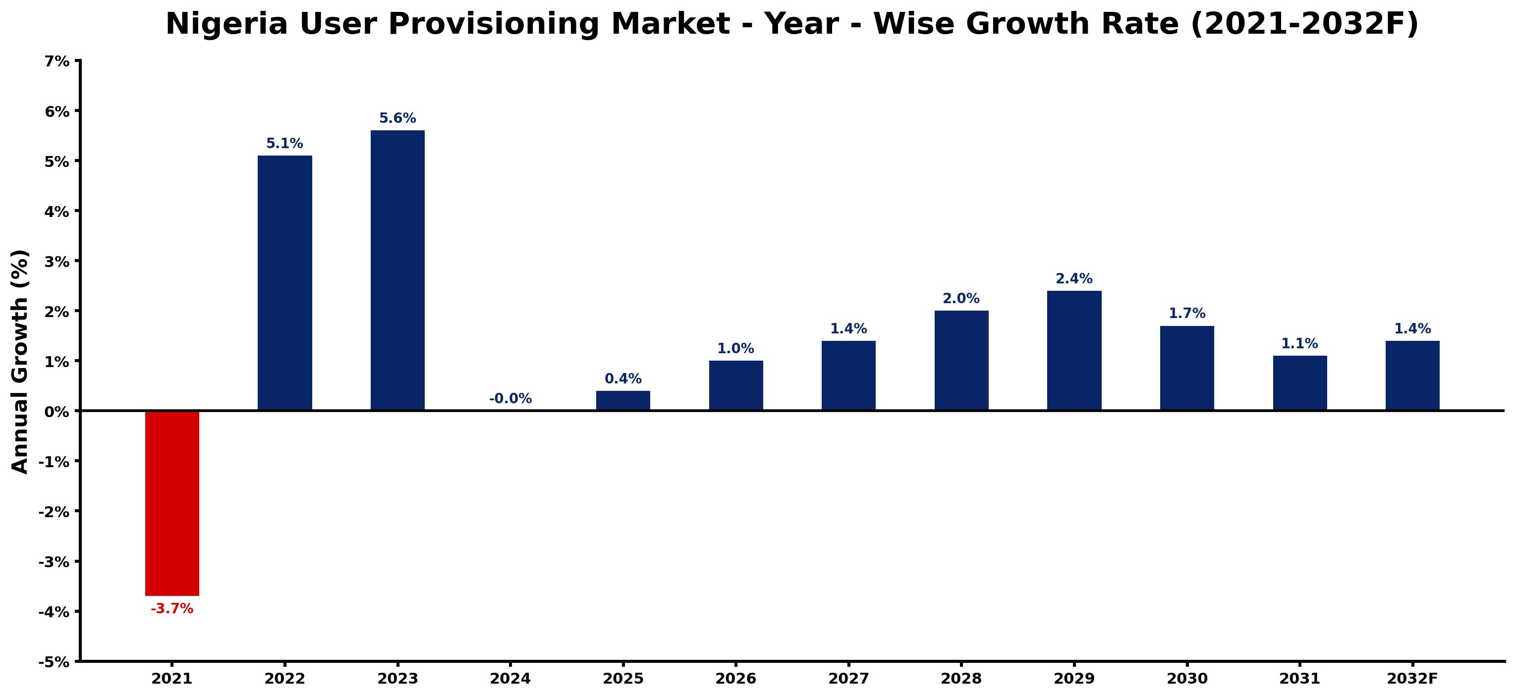 Nigeria User Provisioning Market Year-wise Growth Rate and Key Drivers