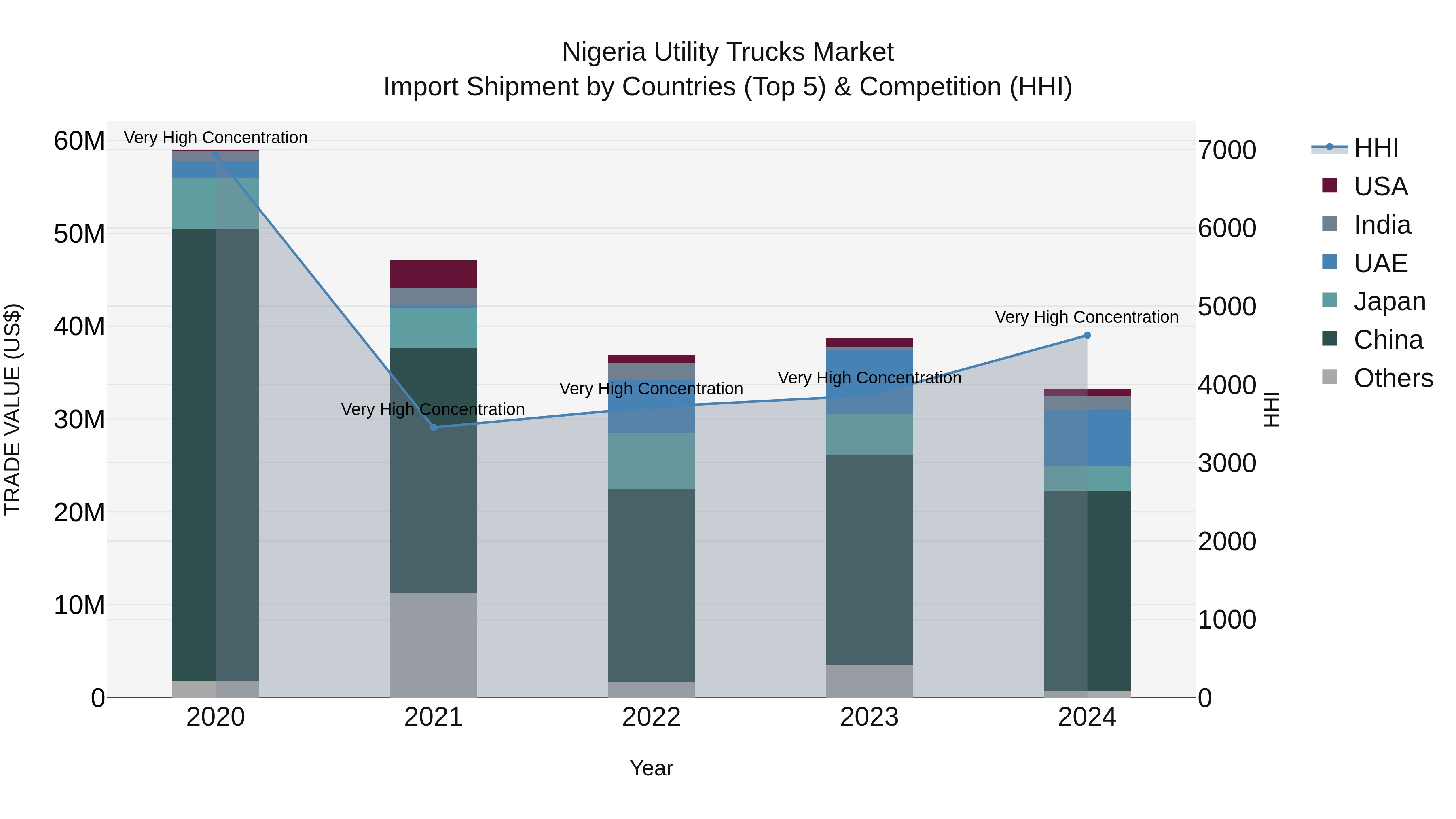 Nigeria Utility Trucks Market Top 5 Importing Countries and Market Competition (HHI) Analysis