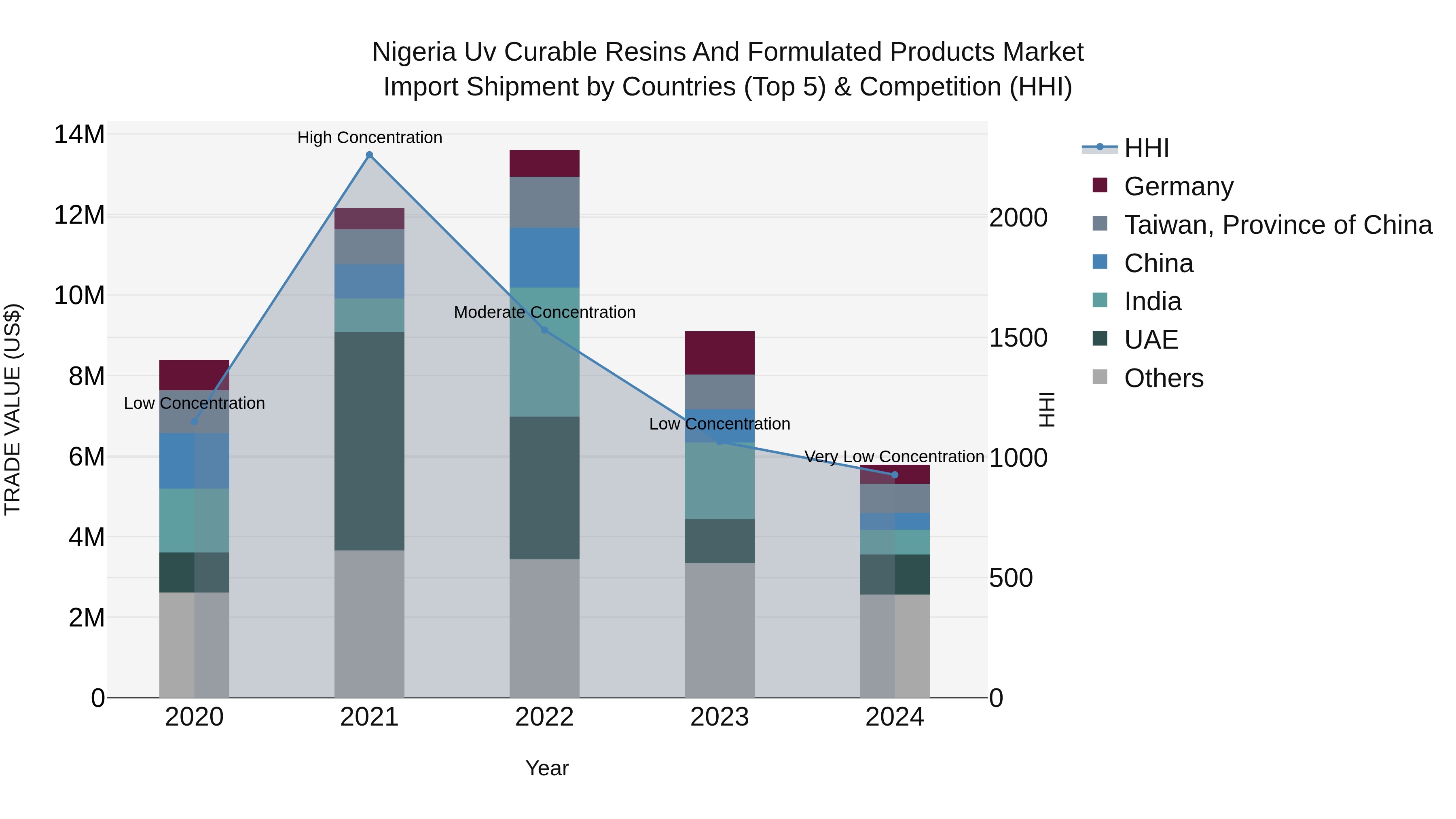 Nigeria Uv Curable Resins And Formulated Products Market Top 5 Importing Countries and Market Competition (HHI) Analysis