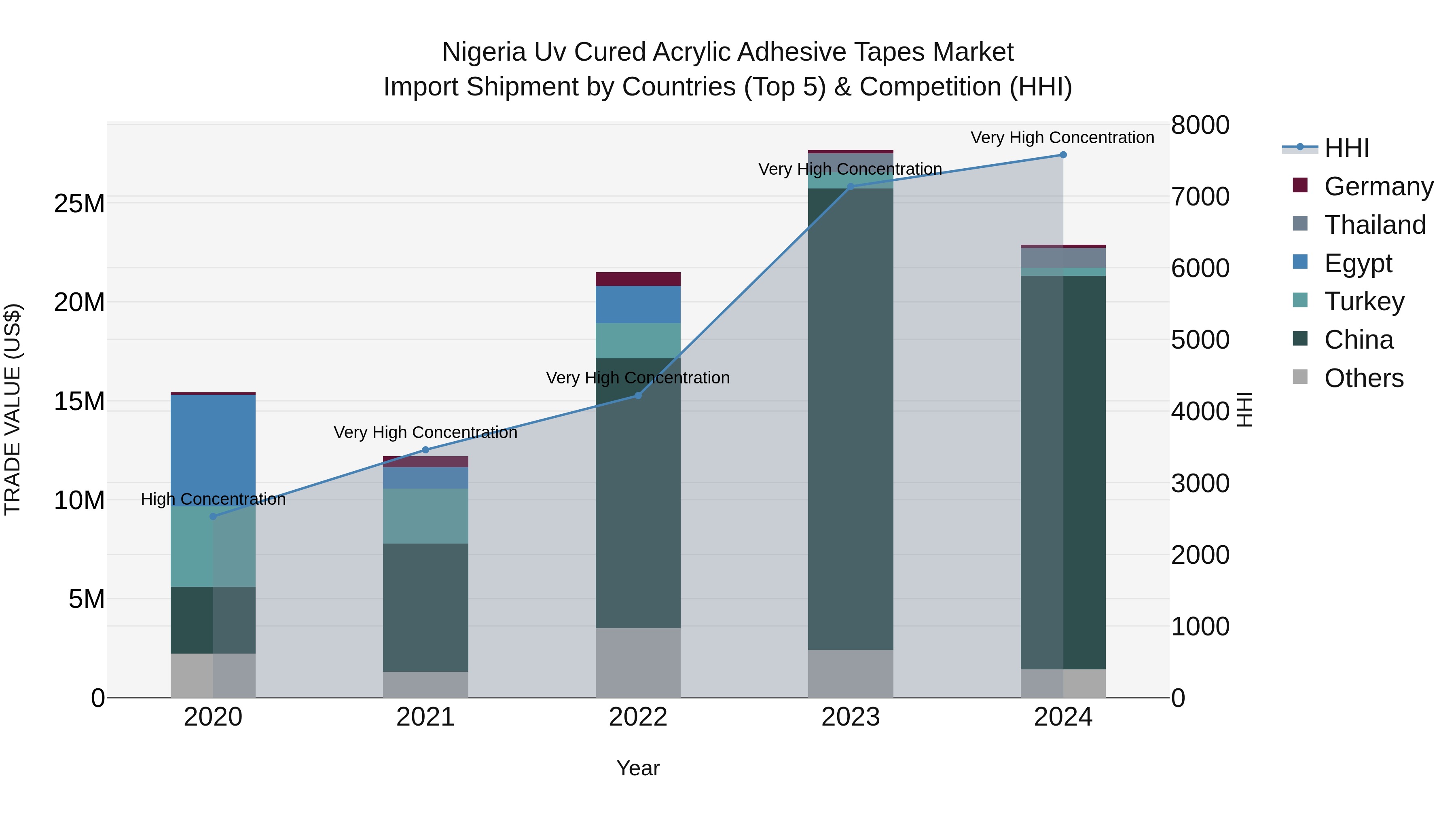 Nigeria Uv Cured Acrylic Adhesive Tapes Market Top 5 Importing Countries and Market Competition (HHI) Analysis