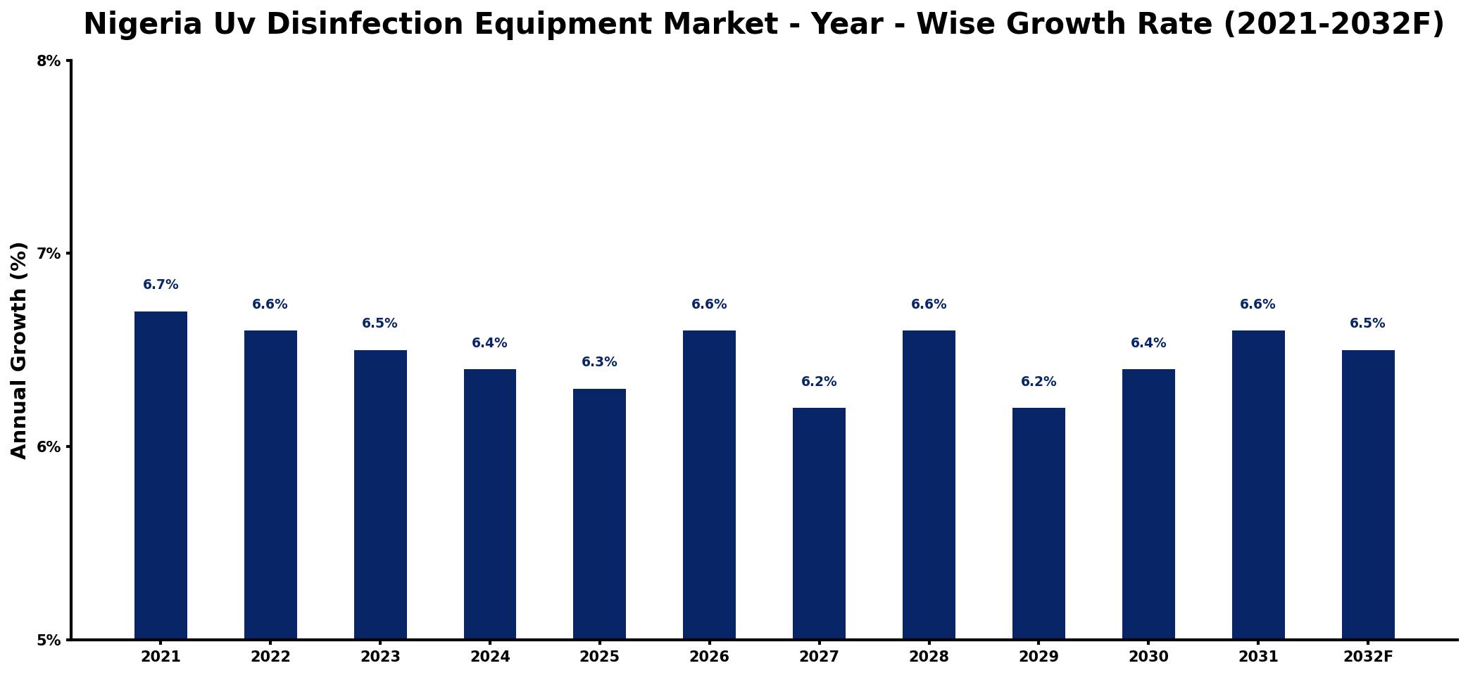 Nigeria Uv Disinfection Equipment Market Year-wise Growth Rate and Key Drivers