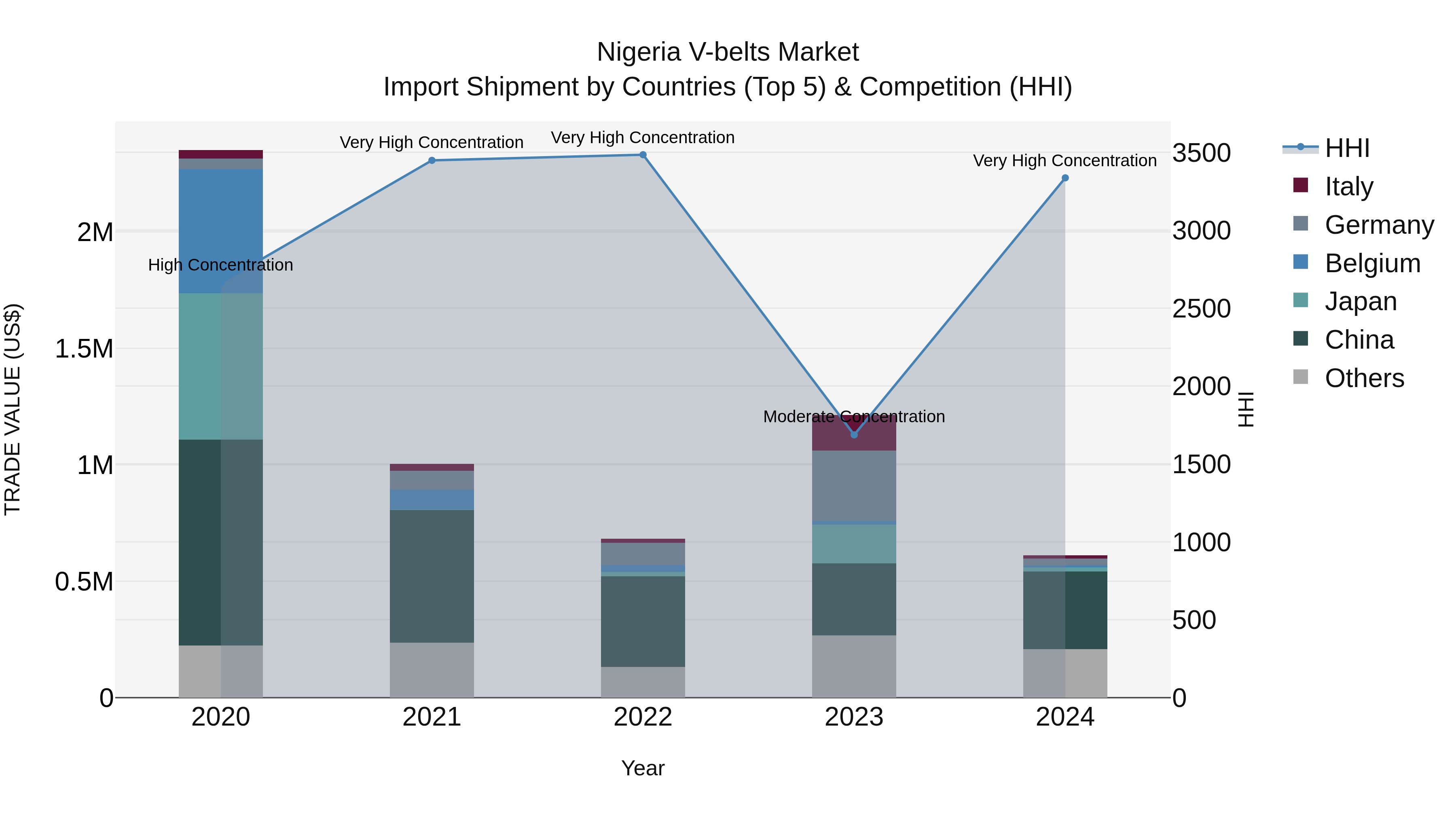 Nigeria V Belts Market Top 5 Importing Countries and Market Competition (HHI) Analysis