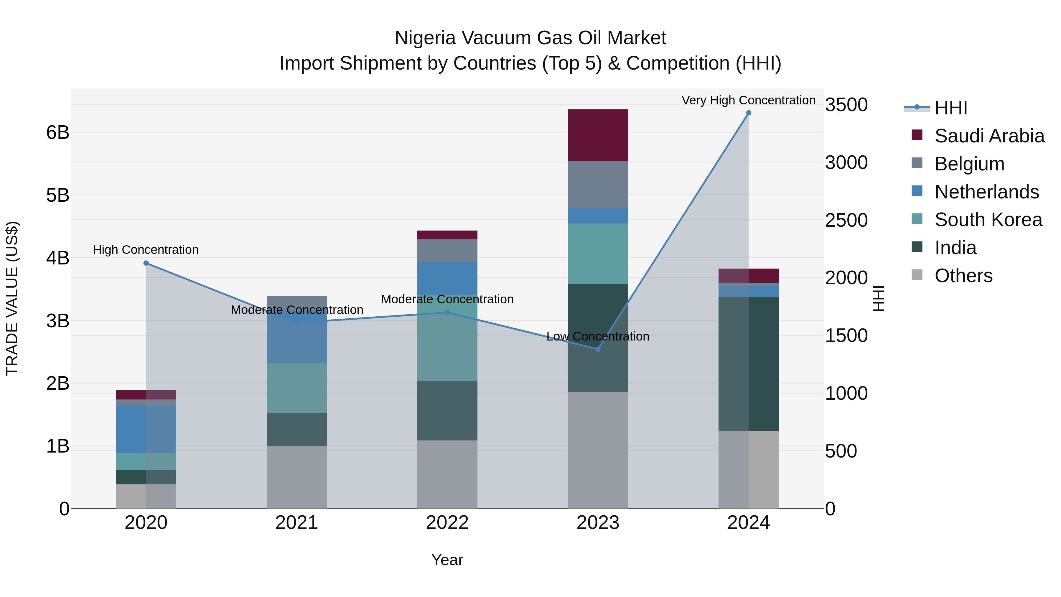Nigeria Vacuum Gas Oil Market Top 5 Importing Countries and Market Competition (HHI) Analysis