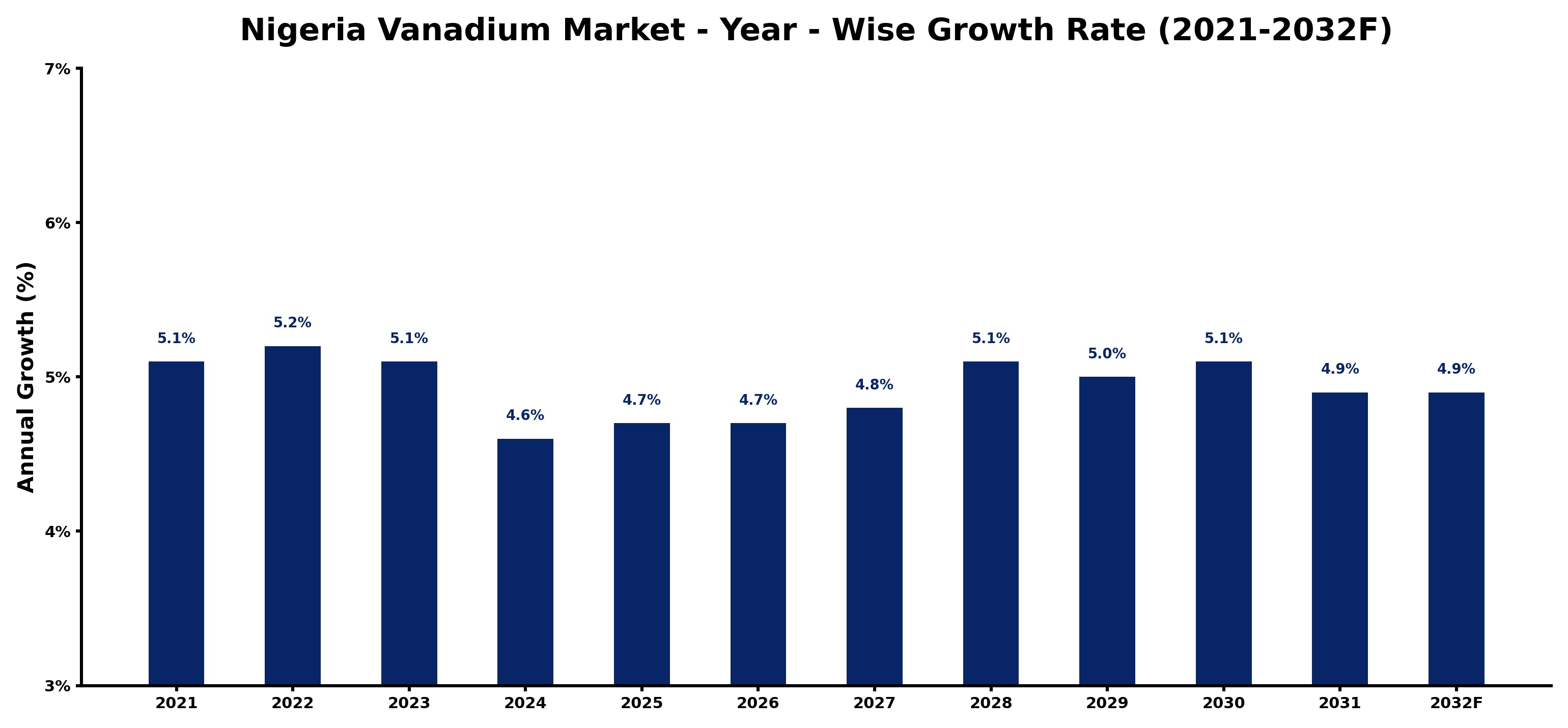Nigeria Vanadium Market Year-wise Growth Rate and Key Drivers