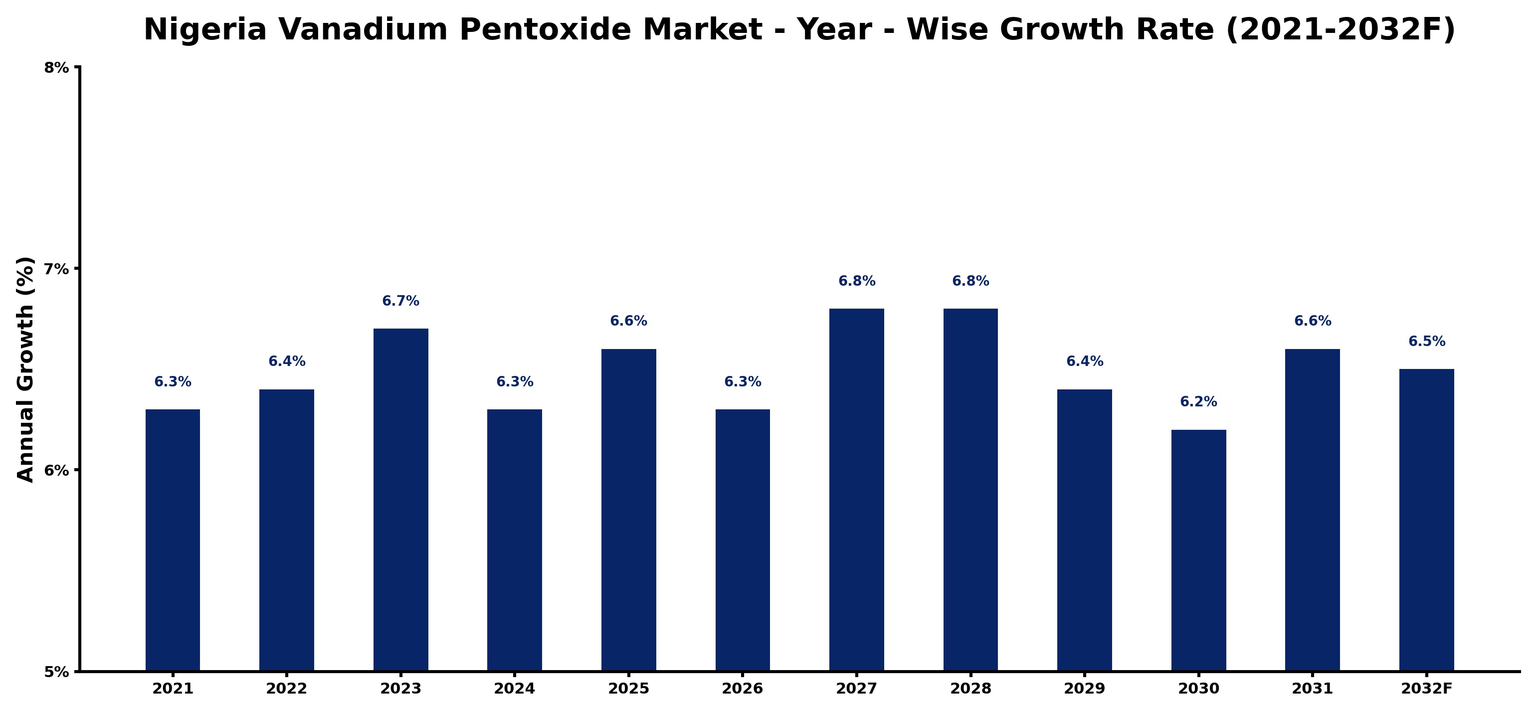 Nigeria Vanadium Pentoxide Market Year-wise Growth Rate and Key Drivers