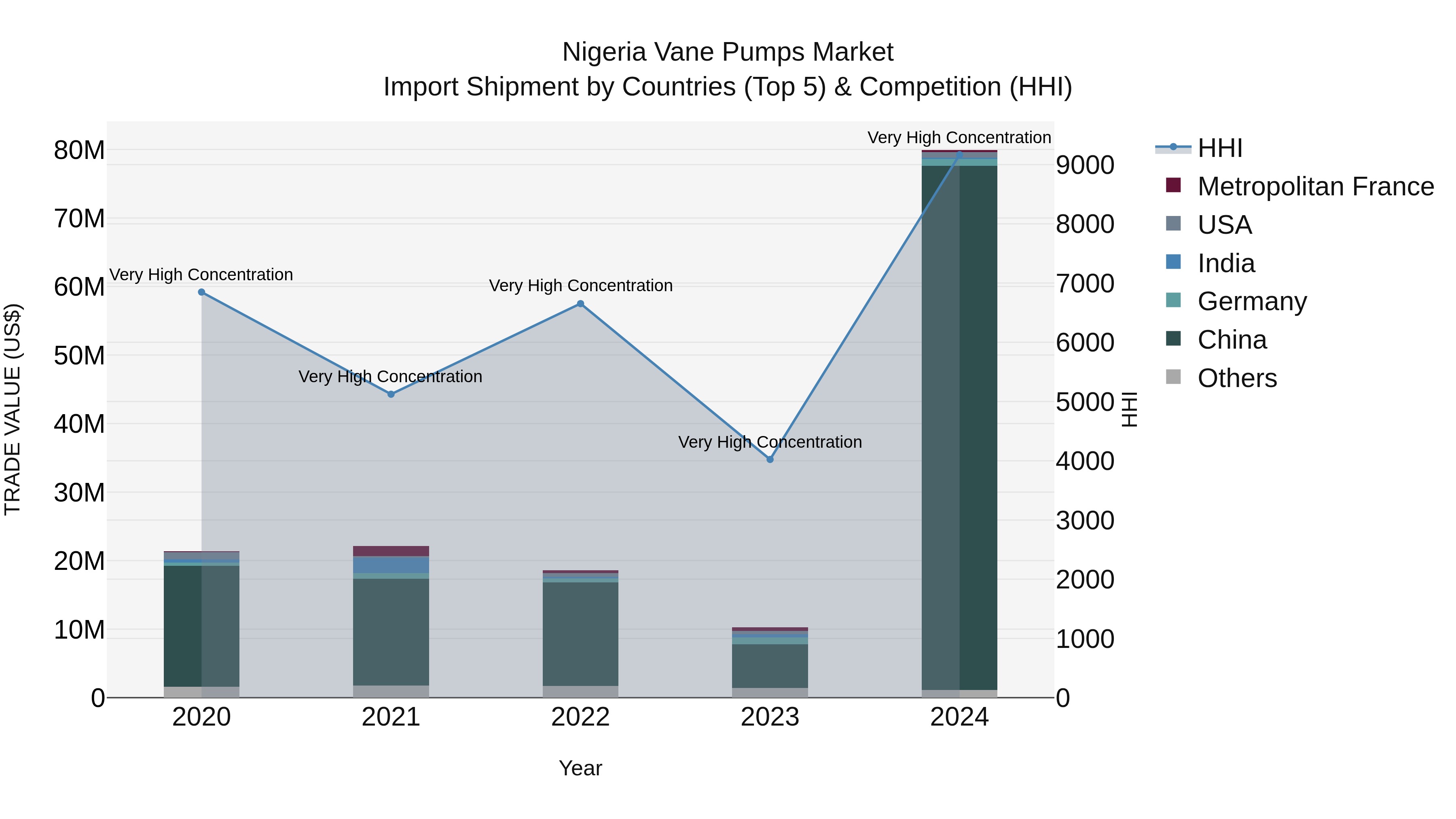 Nigeria Vane Pumps Market Top 5 Importing Countries and Market Competition (HHI) Analysis