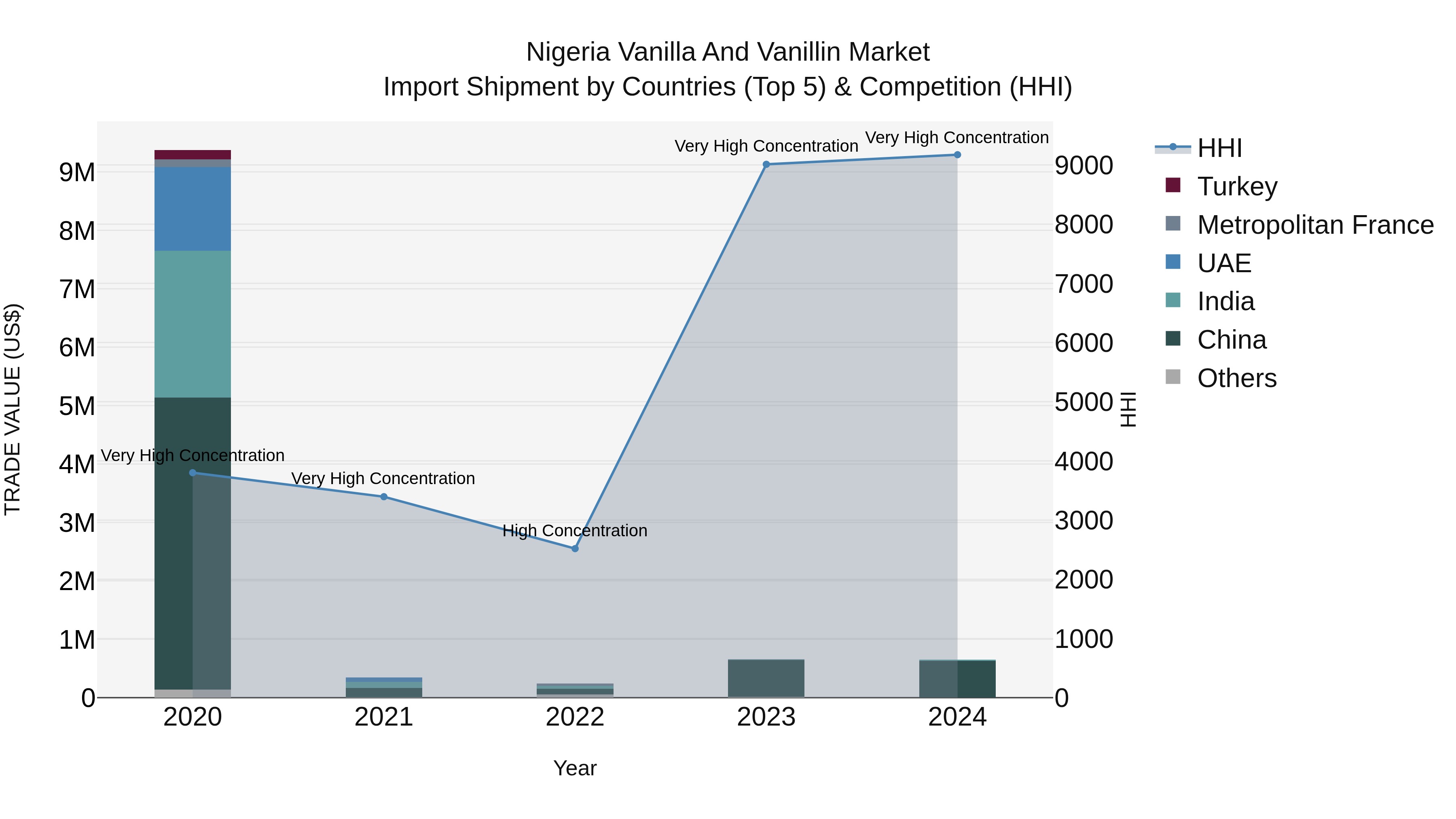 Nigeria Vanilla And Vanillin Market Top 5 Importing Countries and Market Competition (HHI) Analysis