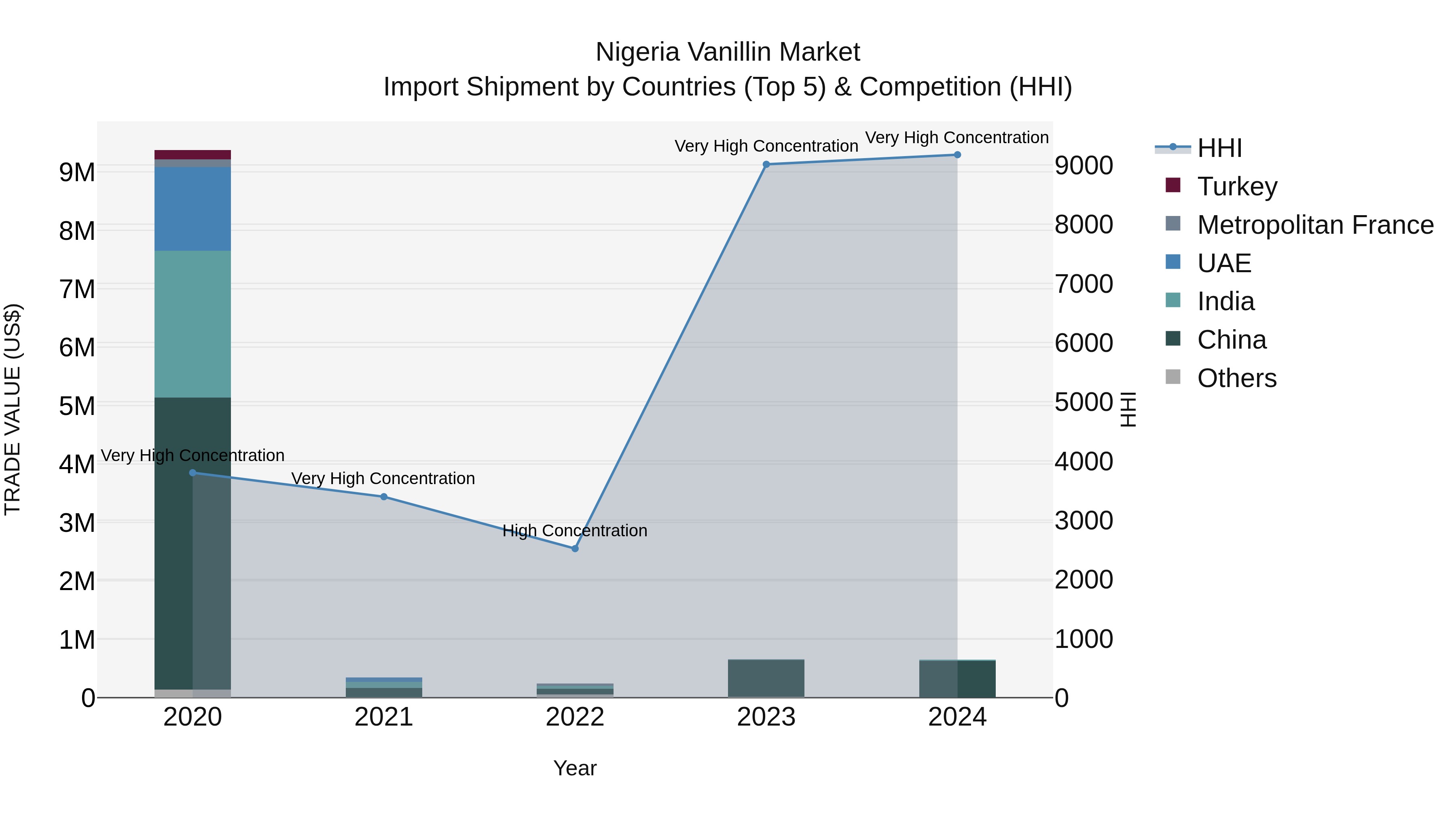Nigeria Vanillin Market Top 5 Importing Countries and Market Competition (HHI) Analysis