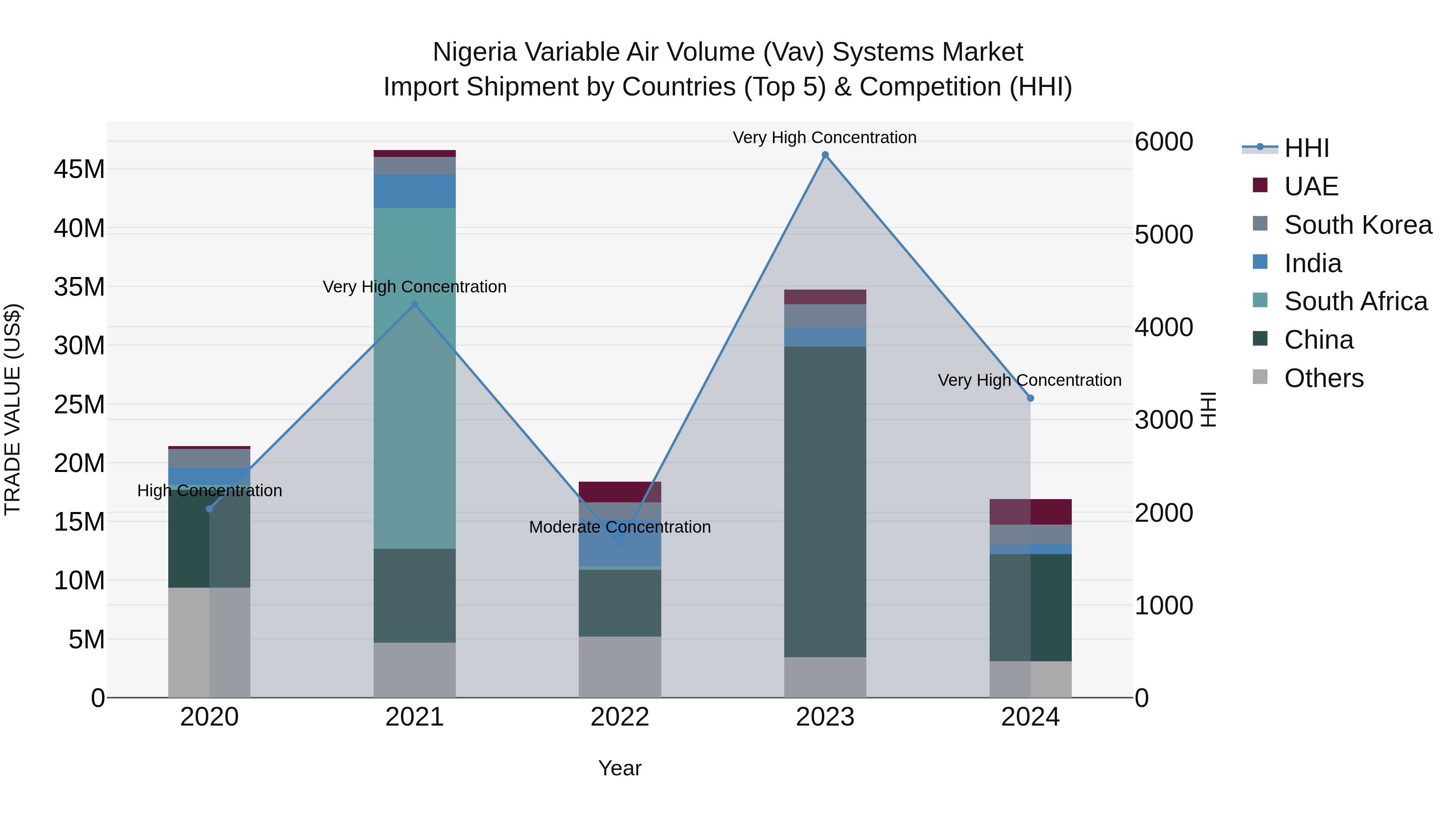 Nigeria Variable Air Volume Vav Systems Market Top 5 Importing Countries and Market Competition (HHI) Analysis