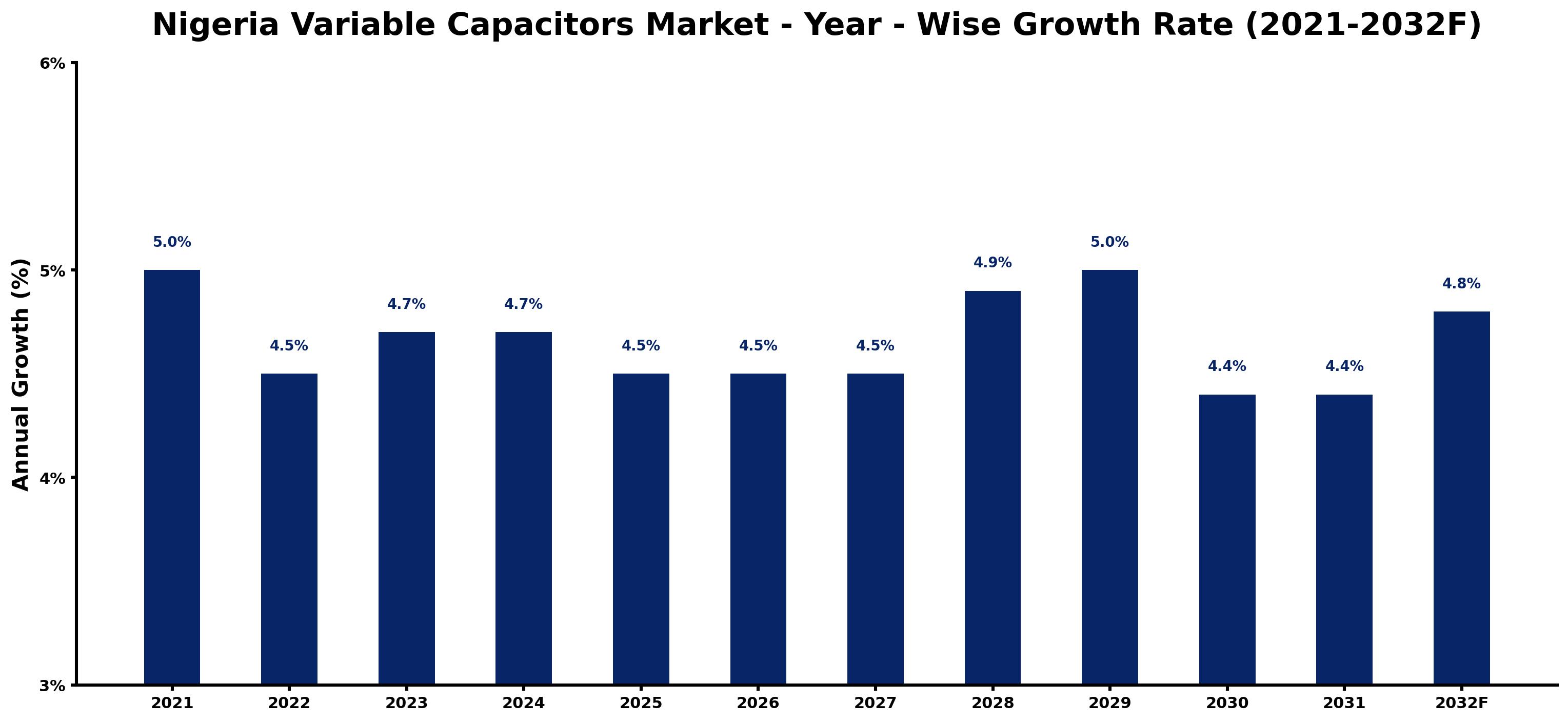 Nigeria Variable Capacitors Market Year-wise Growth Rate and Key Drivers