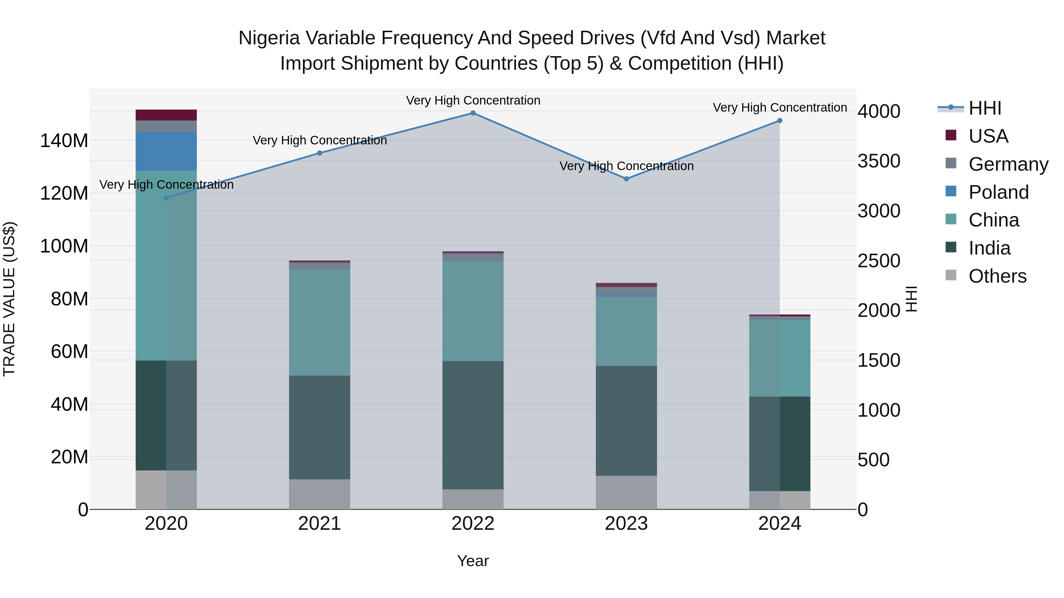 Nigeria Variable Frequency And Speed Drives Vfd And Vsd Market Top 5 Importing Countries and Market Competition (HHI) Analysis