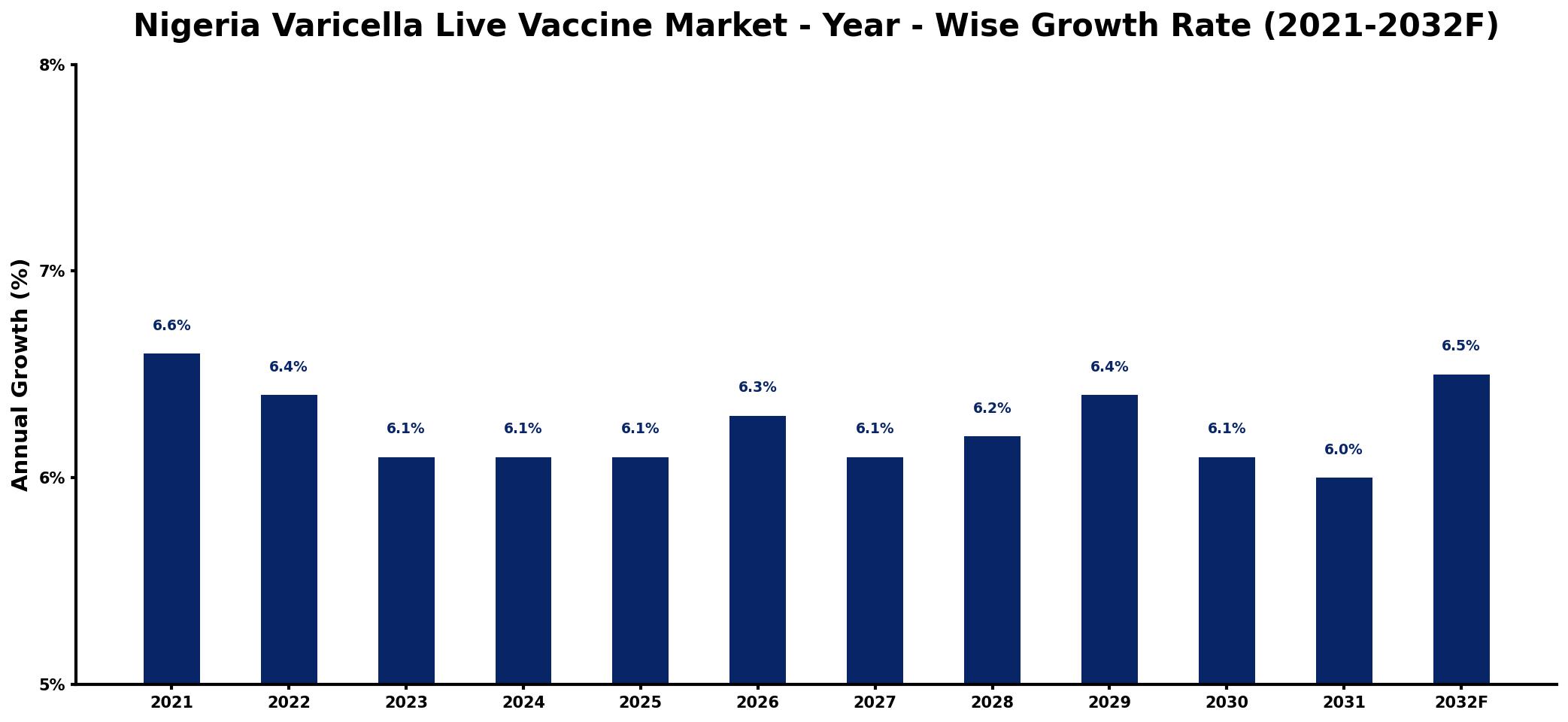 Nigeria Varicella Live Vaccine Market Year-wise Growth Rate and Key Drivers