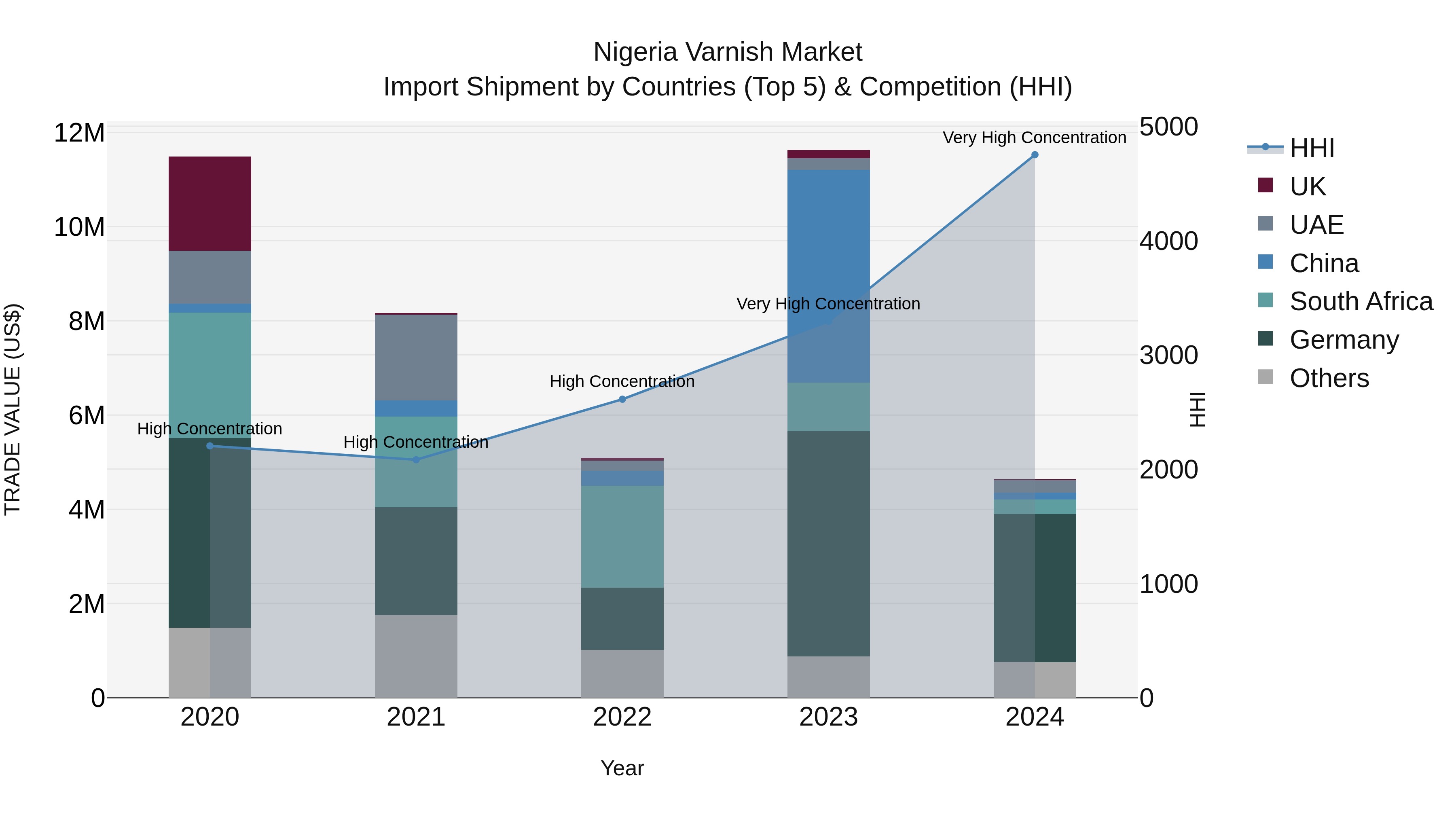 Nigeria Varnish Market Top 5 Importing Countries and Market Competition (HHI) Analysis