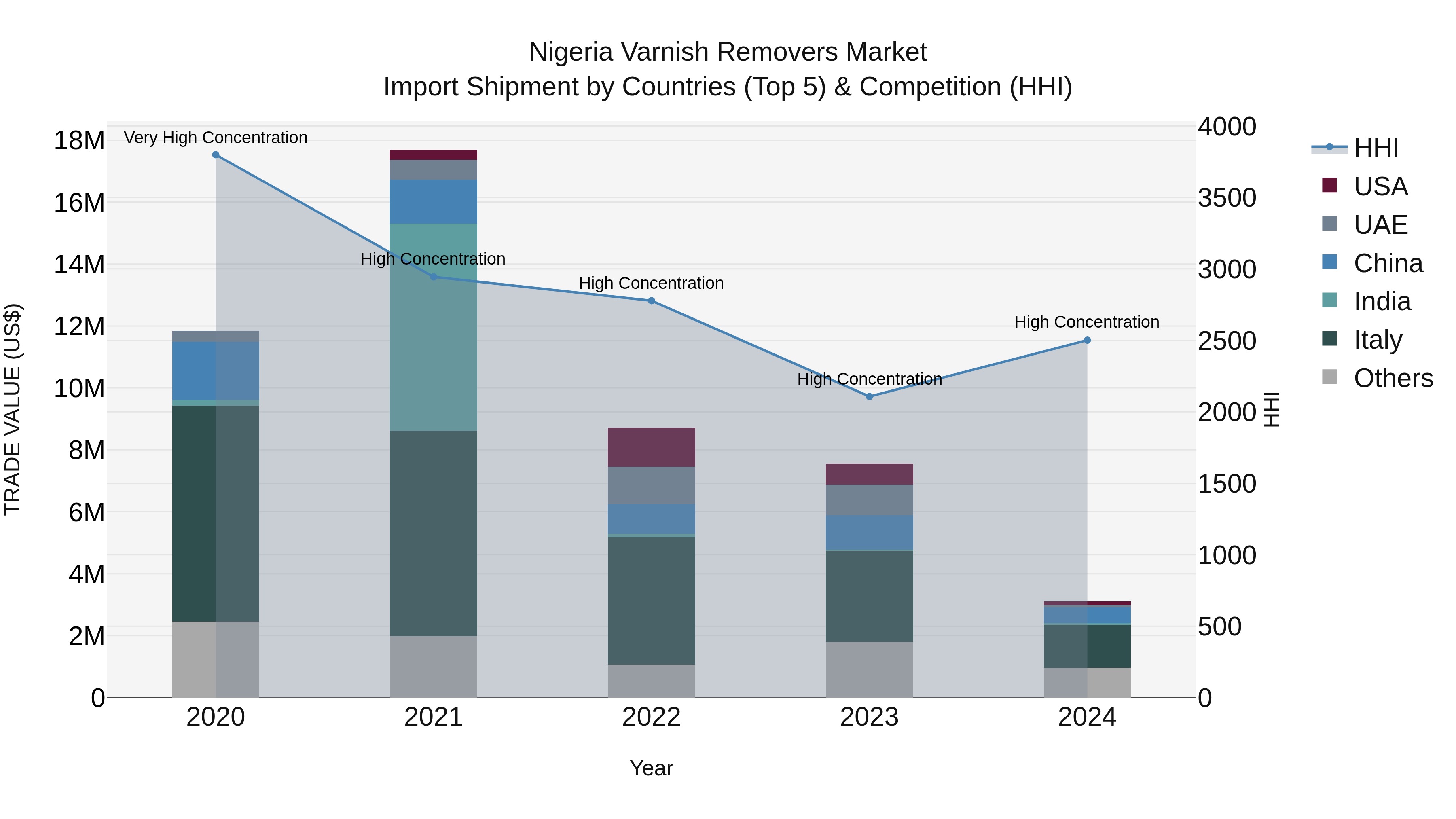 Nigeria Varnish Removers Market Top 5 Importing Countries and Market Competition (HHI) Analysis