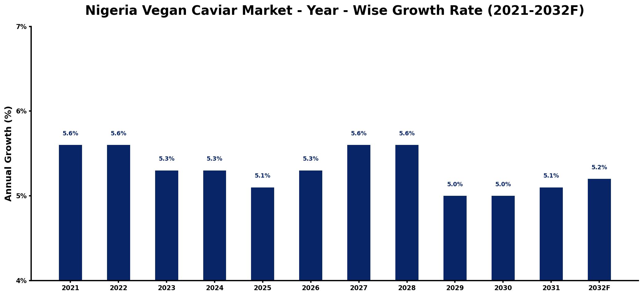 Nigeria Vegan Caviar Market Year-wise Growth Rate and Key Drivers