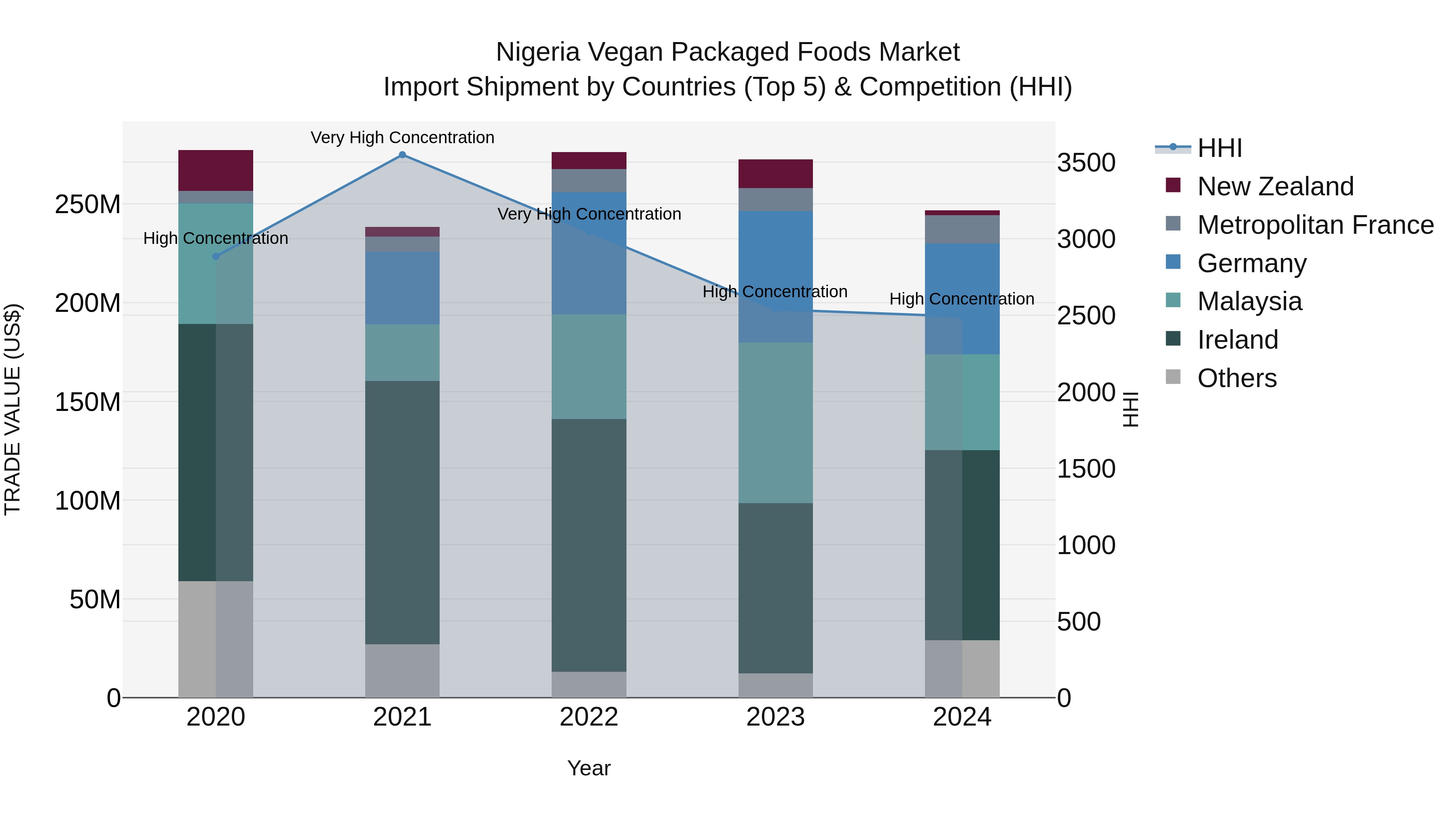 Nigeria Vegan Packaged Foods Market Top 5 Importing Countries and Market Competition (HHI) Analysis