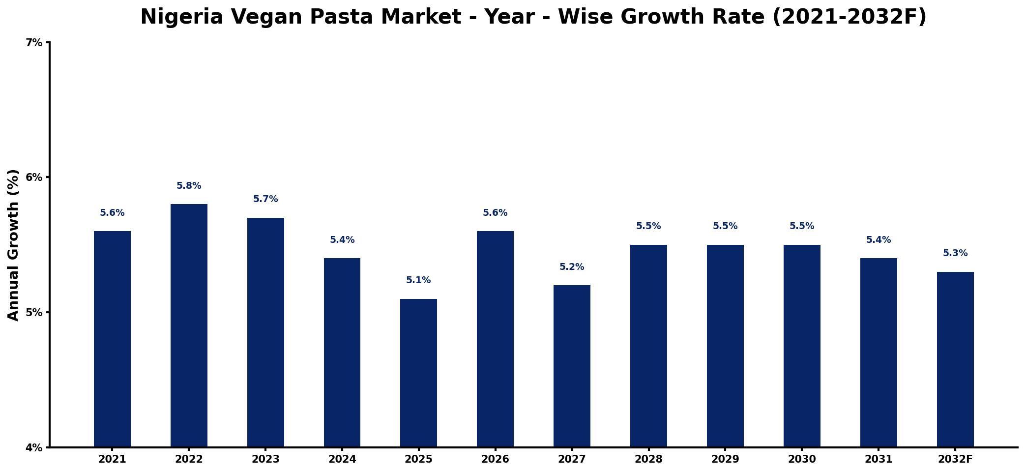 Nigeria Vegan Pasta Market Year-wise Growth Rate and Key Drivers