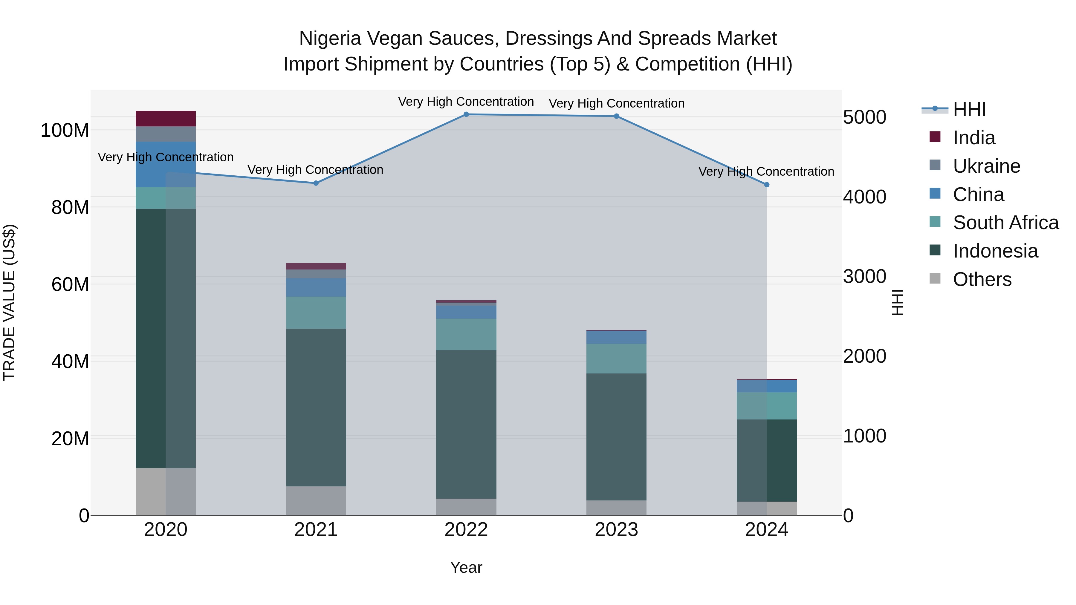 Nigeria Vegan Sauces Dressings And Spreads Market Top 5 Importing Countries and Market Competition (HHI) Analysis