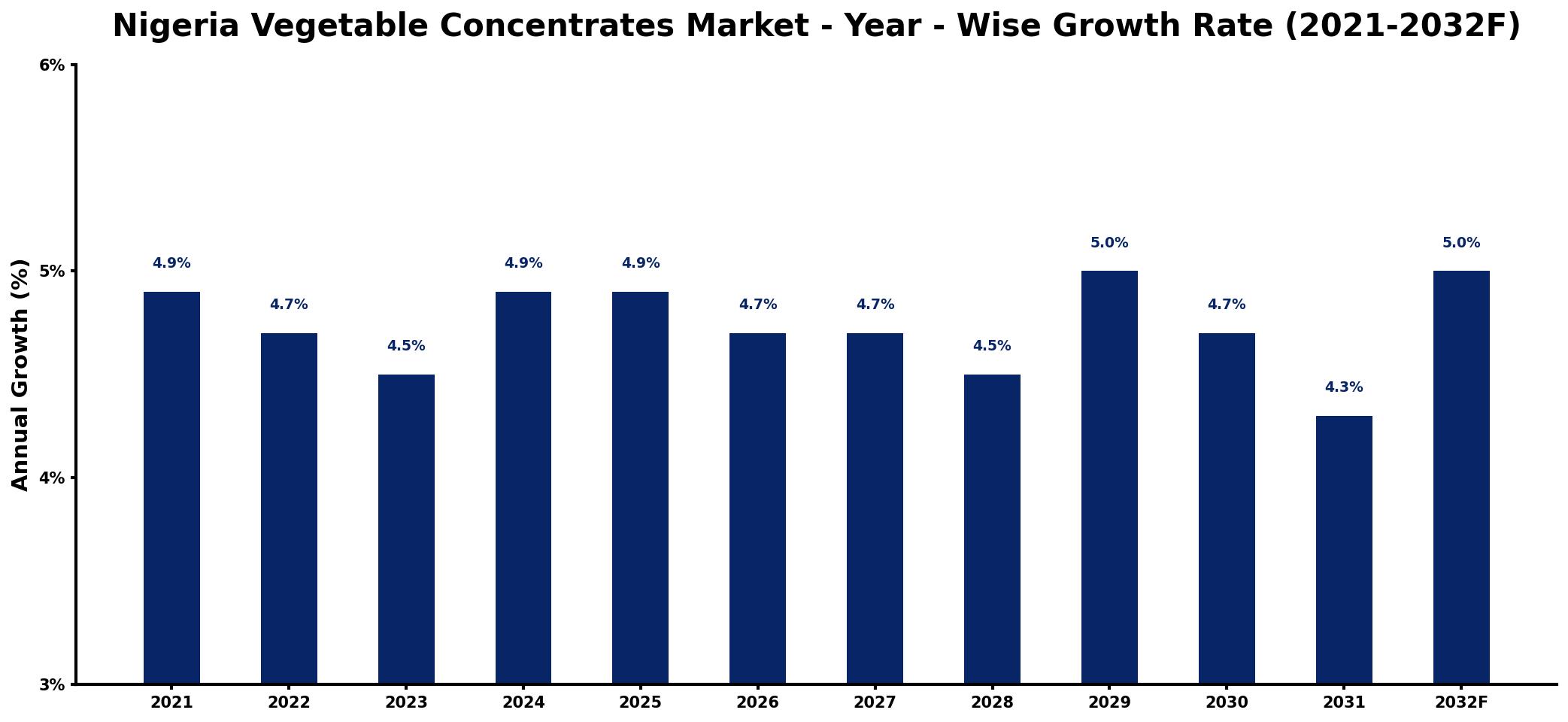 Nigeria Vegetable Concentrates Market Year-wise Growth Rate and Key Drivers