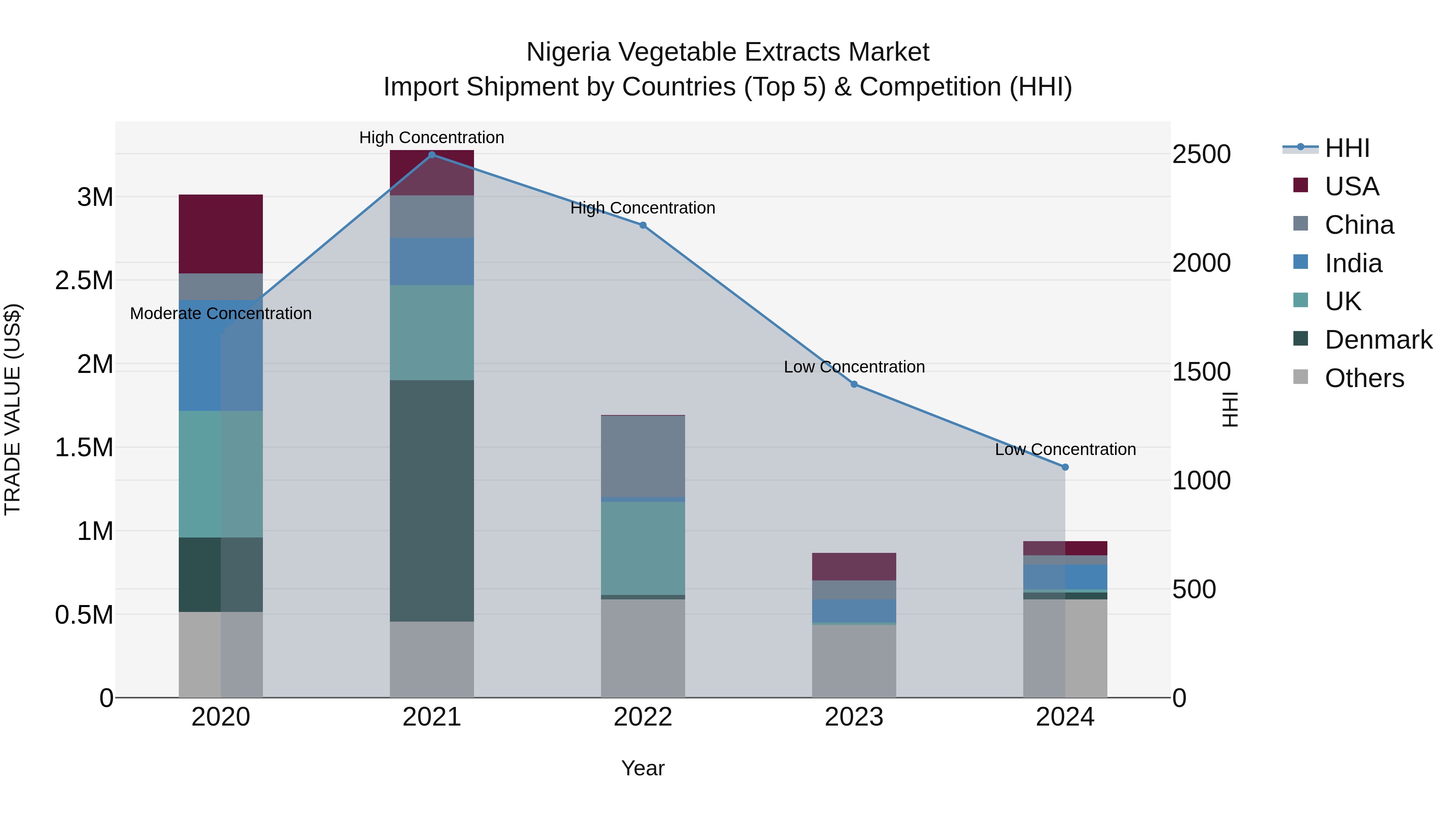 Nigeria Vegetable Extracts Market Top 5 Importing Countries and Market Competition (HHI) Analysis