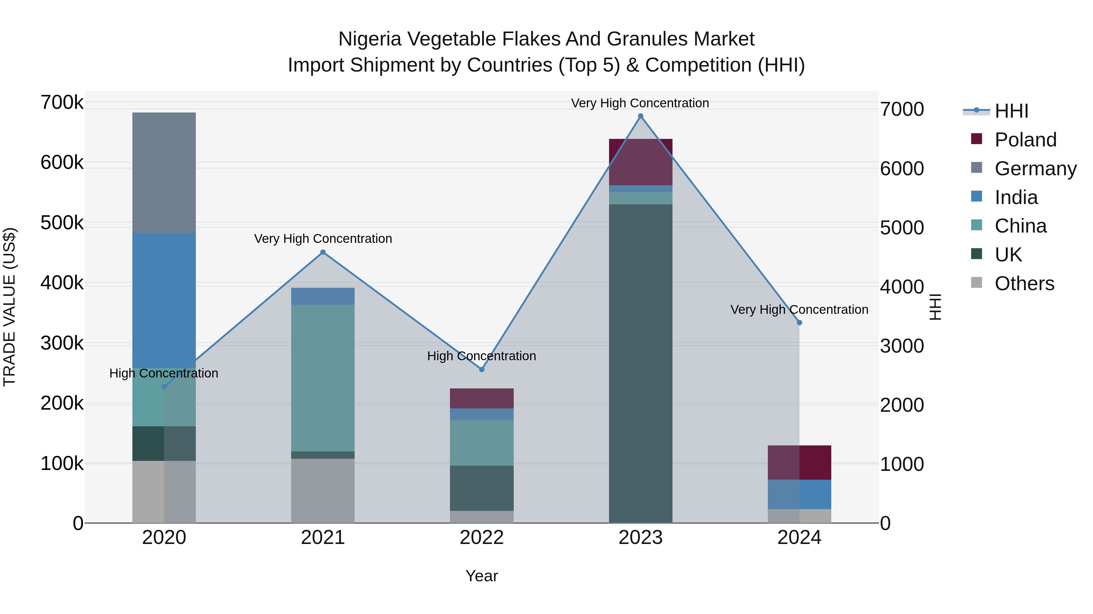 Nigeria Vegetable Flakes And Granules Market Top 5 Importing Countries and Market Competition (HHI) Analysis