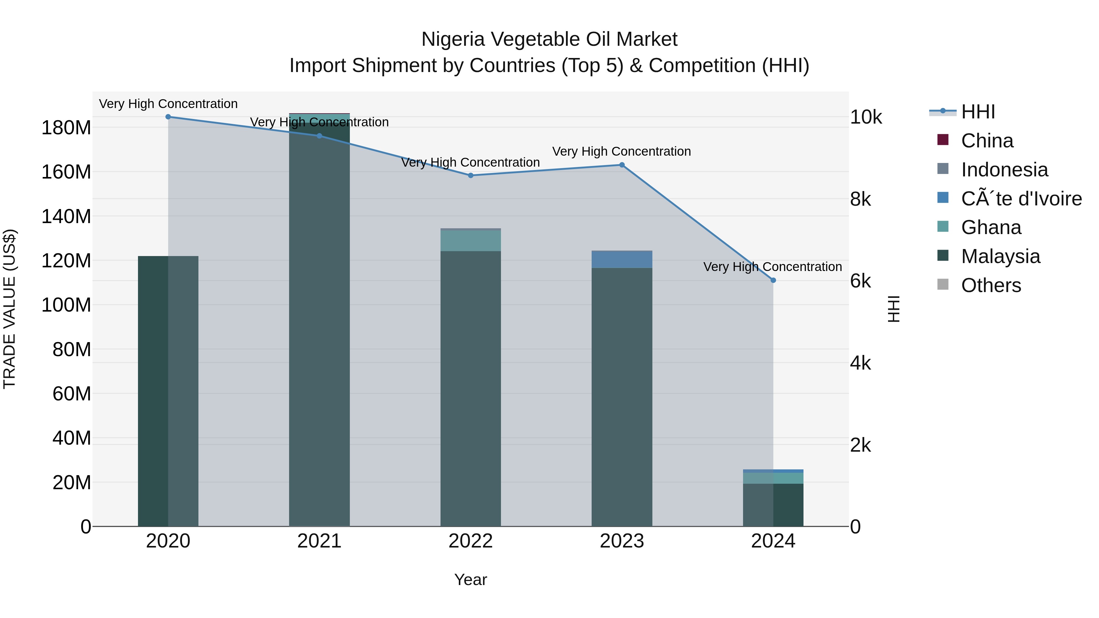 Nigeria Vegetable Oil Market Top 5 Importing Countries and Market Competition (HHI) Analysis