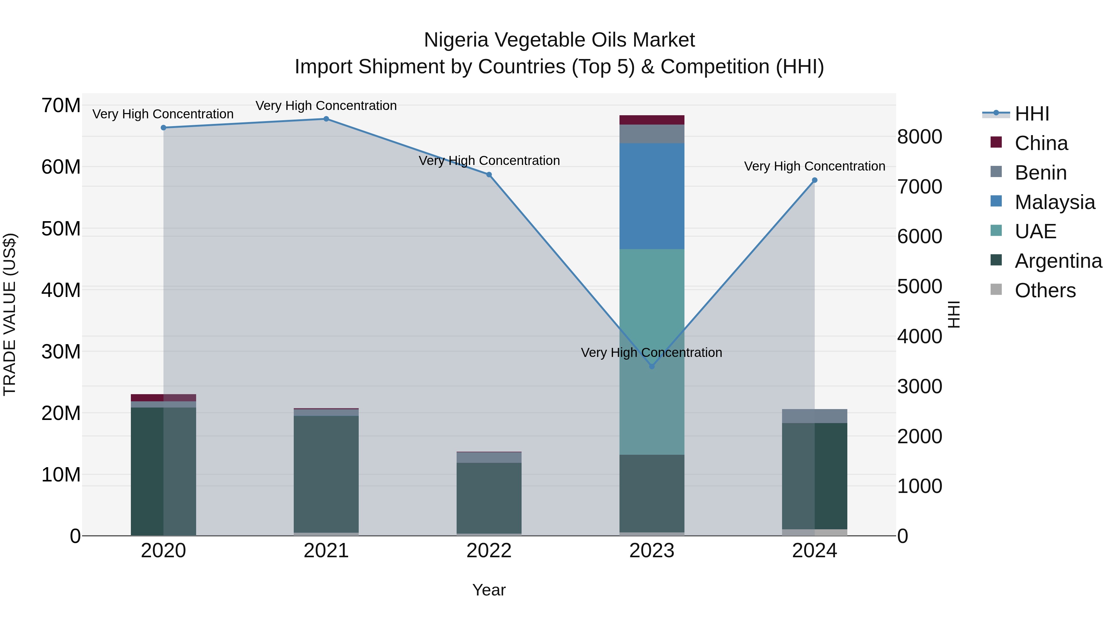 Nigeria Vegetable Oils Market Top 5 Importing Countries and Market Competition (HHI) Analysis