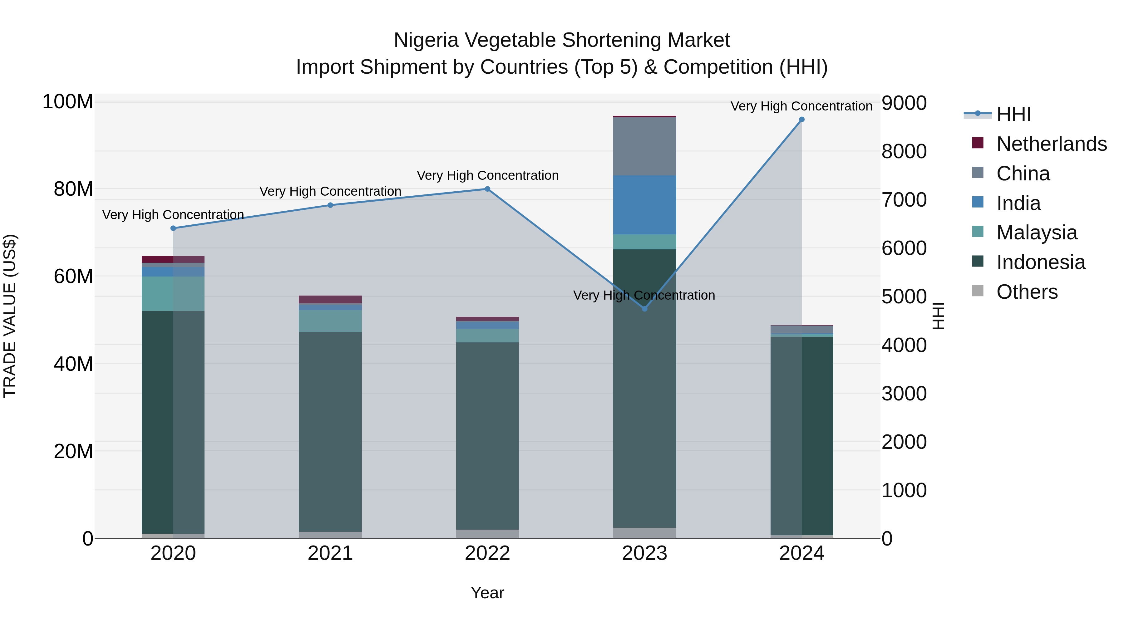 Nigeria Vegetable Shortening Market Top 5 Importing Countries and Market Competition (HHI) Analysis