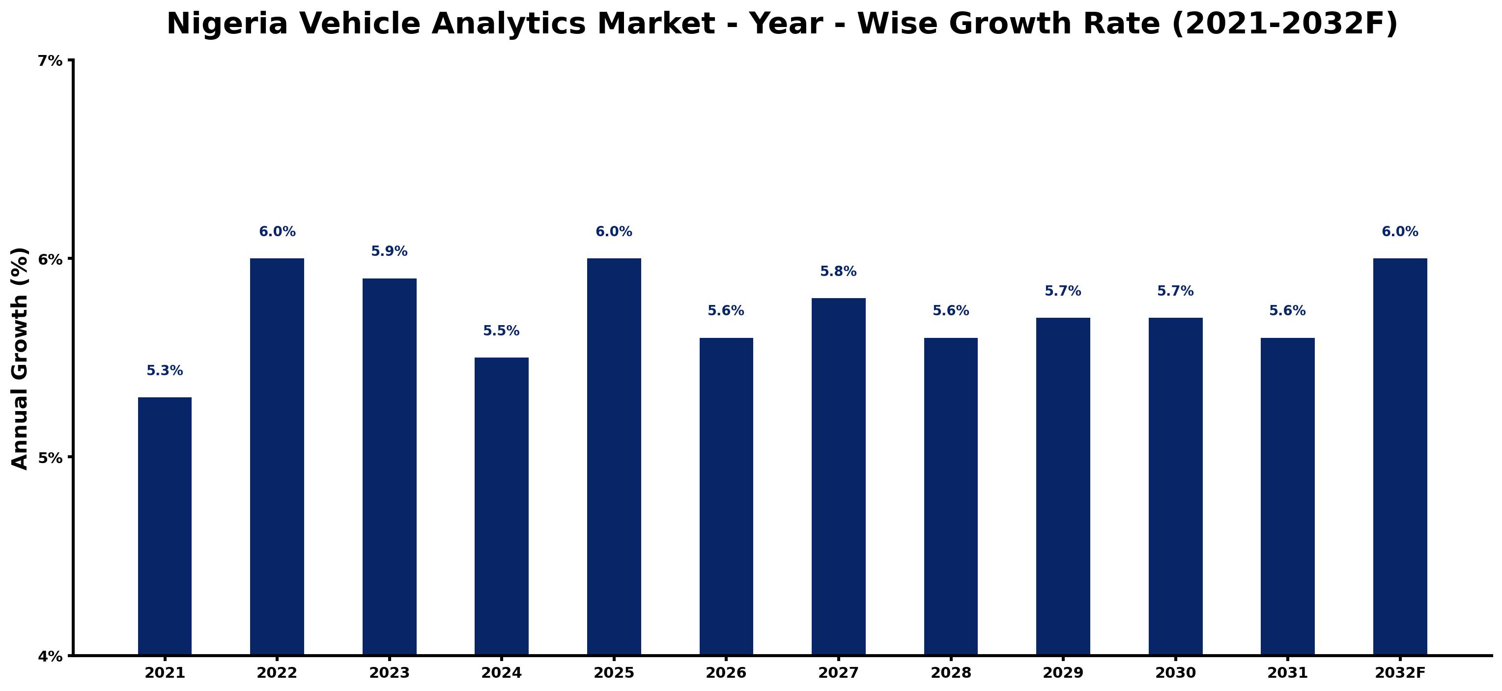 Nigeria Vehicle Analytics Market Year-wise Growth Rate and Key Drivers