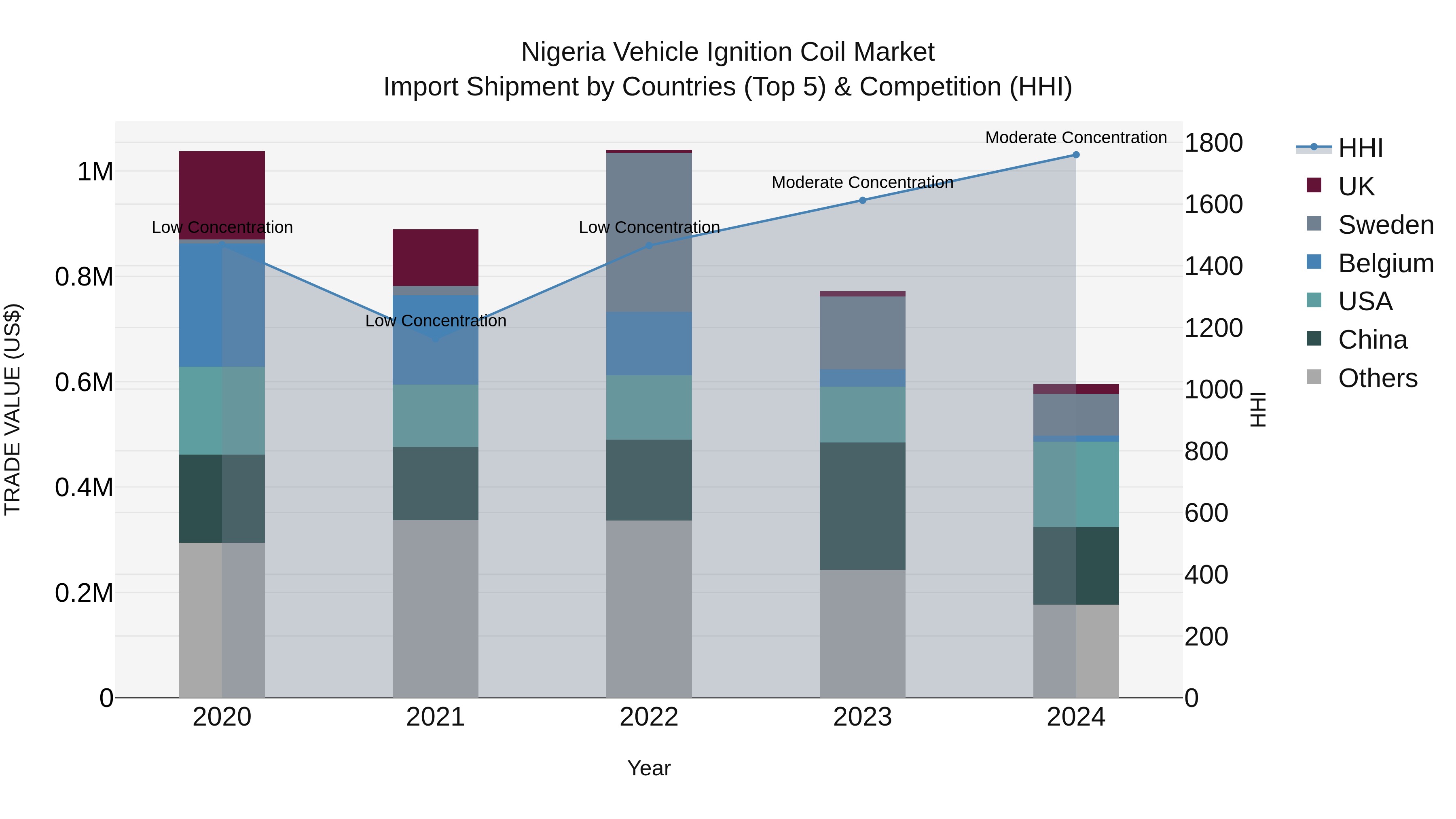 Nigeria Vehicle Ignition Coil Market Top 5 Importing Countries and Market Competition (HHI) Analysis