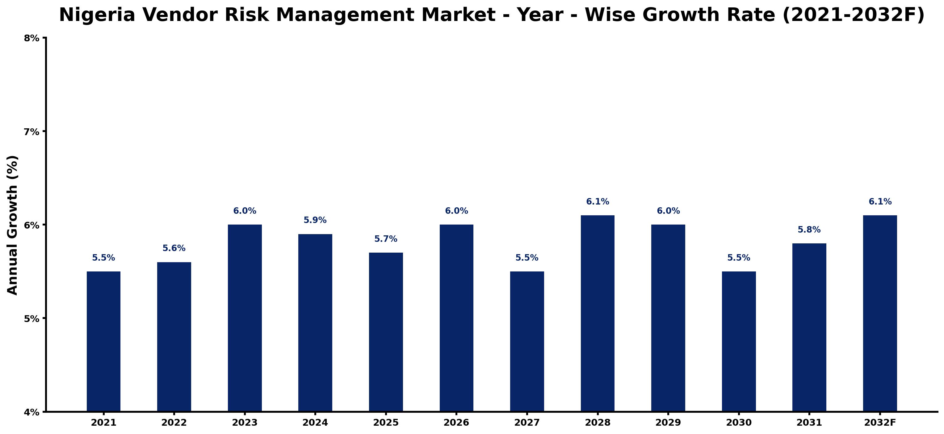 Nigeria Vendor Risk Management Market Year-wise Growth Rate and Key Drivers