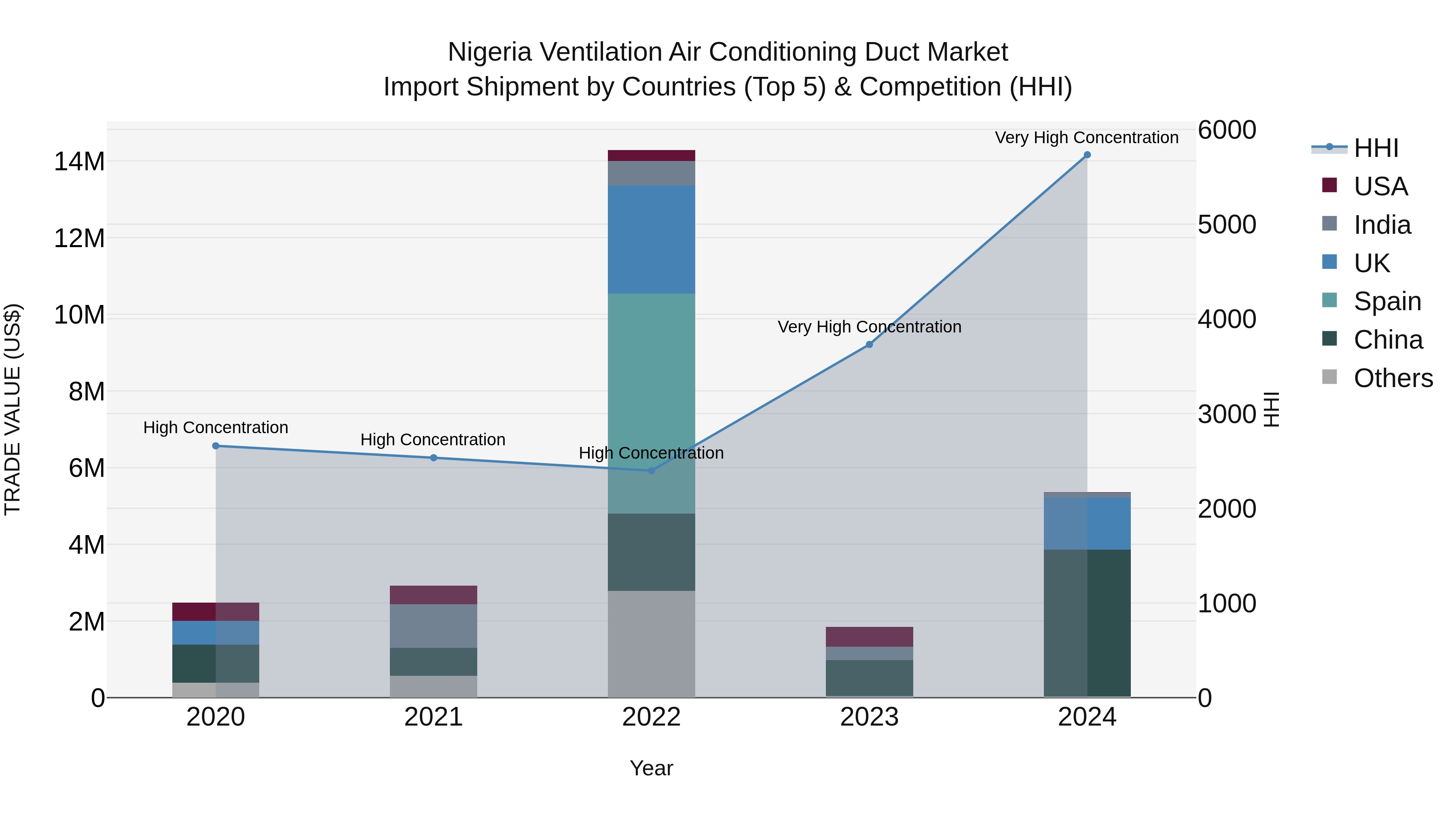 Nigeria Ventilation Air Conditioning Duct Market Top 5 Importing Countries and Market Competition (HHI) Analysis