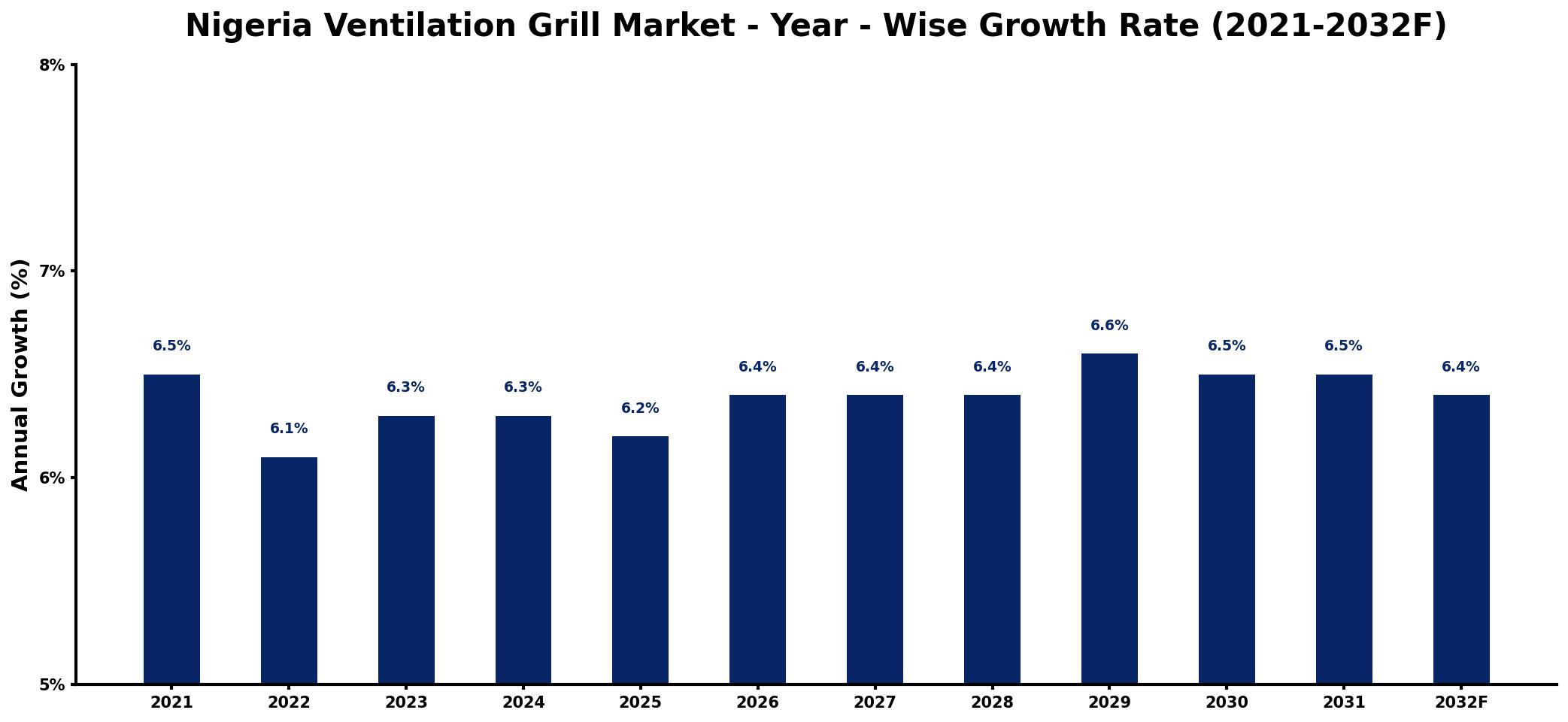 Nigeria Ventilation Grill Market Year-wise Growth Rate and Key Drivers