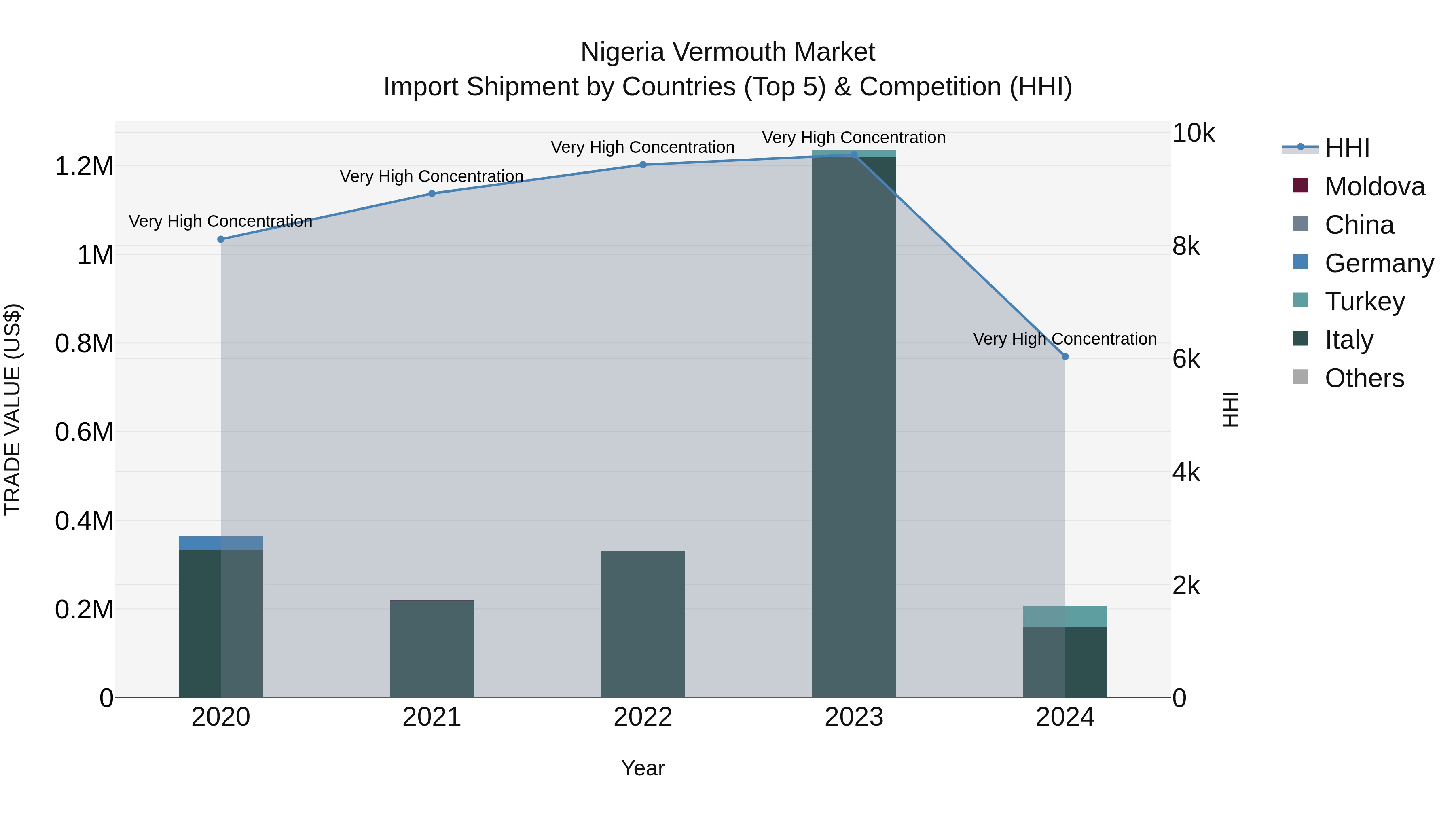 Nigeria Vermouth Market Top 5 Importing Countries and Market Competition (HHI) Analysis