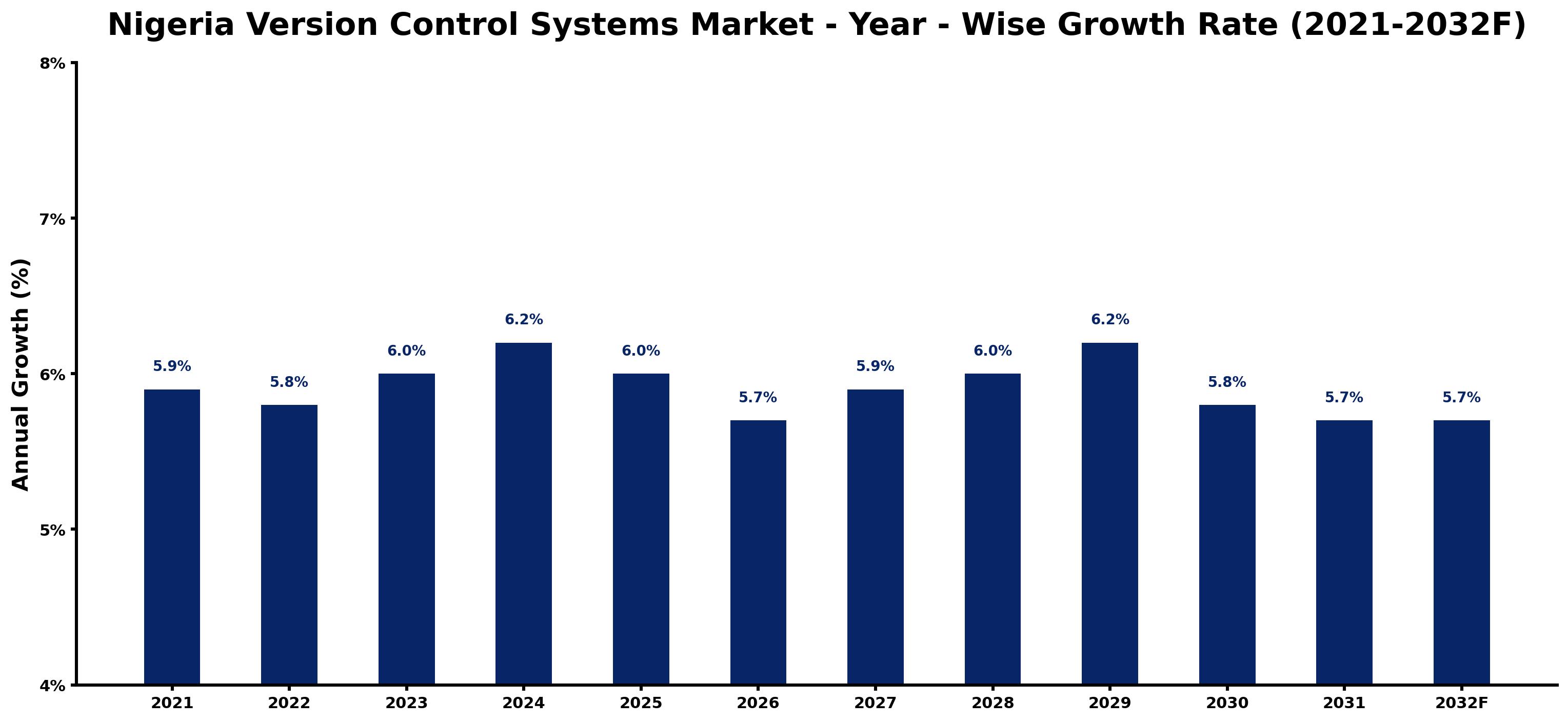 Nigeria Version Control Systems Market Year-wise Growth Rate and Key Drivers