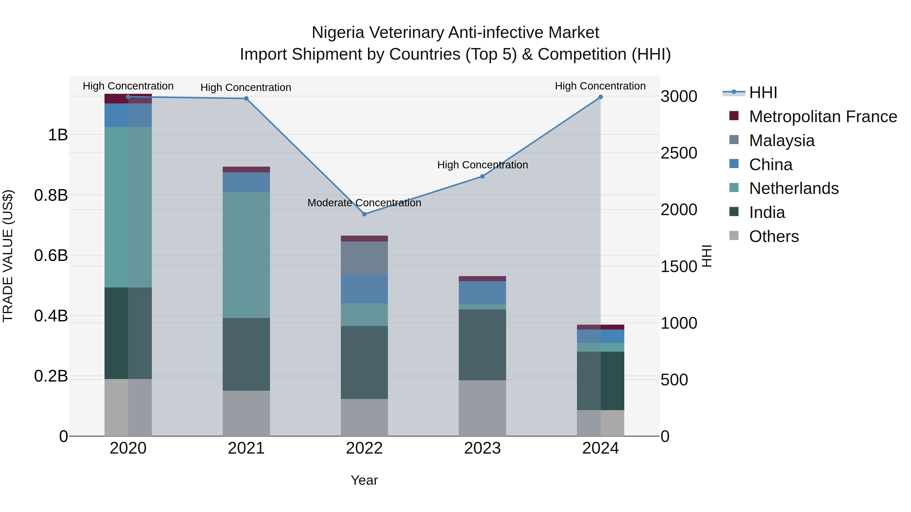 Nigeria Veterinary Anti Infective Market Top 5 Importing Countries and Market Competition (HHI) Analysis