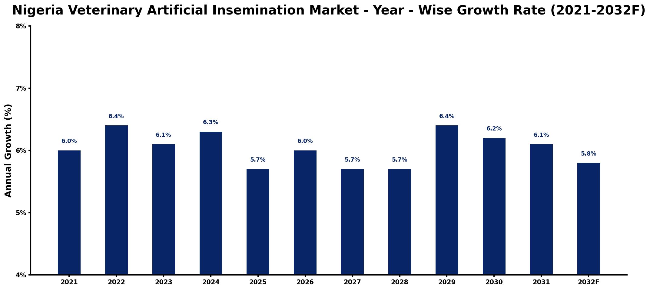 Nigeria Veterinary Artificial Insemination Market Year-wise Growth Rate and Key Drivers